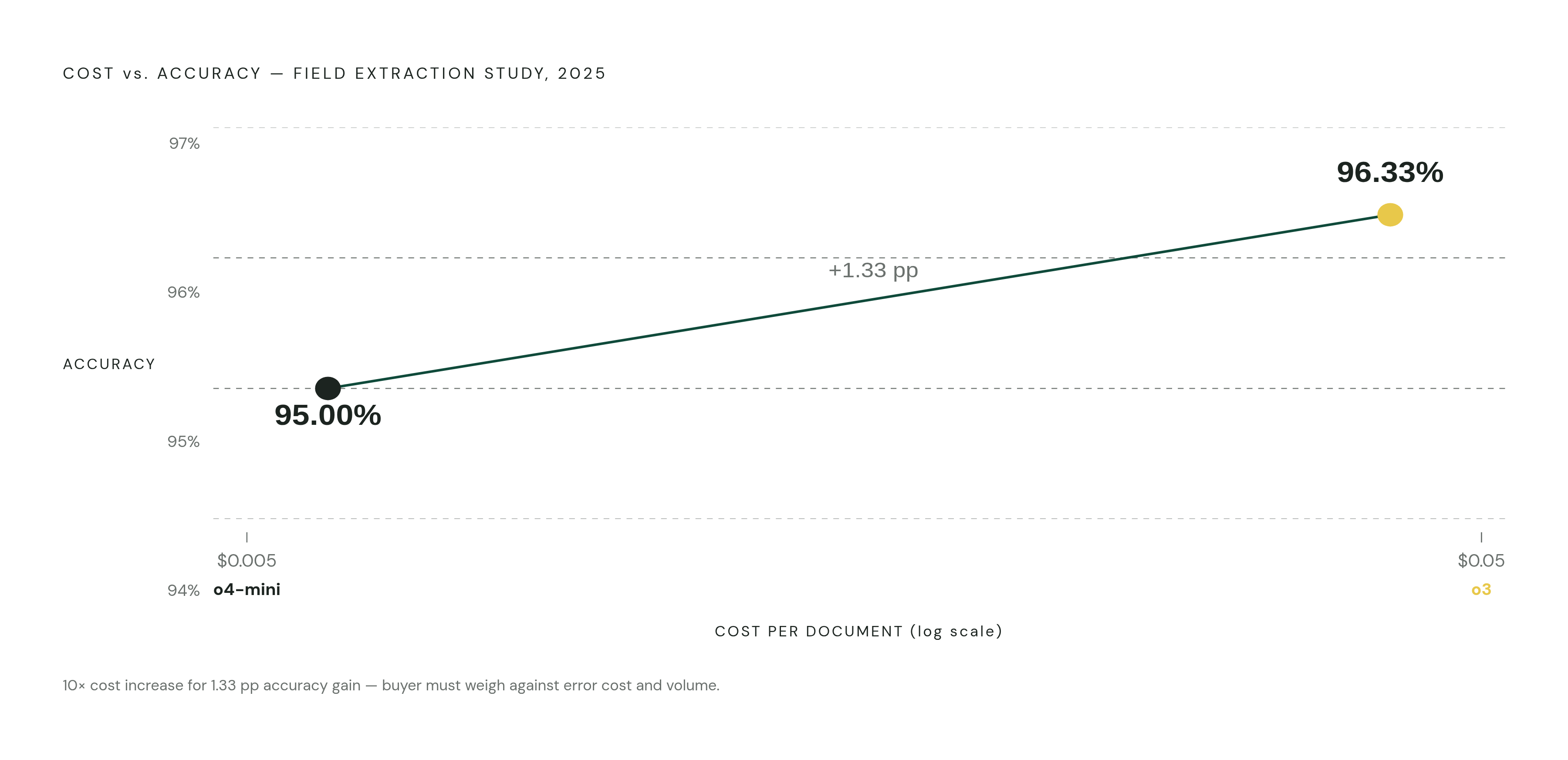 Diagram: Accuracy vs. Cost: The Per-Document Trade-Off. Visualizes: Visualize the explicit cost-accuracy trade-off between two models tested in a 2025 field-level extraction study: o4-mini achieved 95.00% accuracy at ~$0.005 per document, while o3…