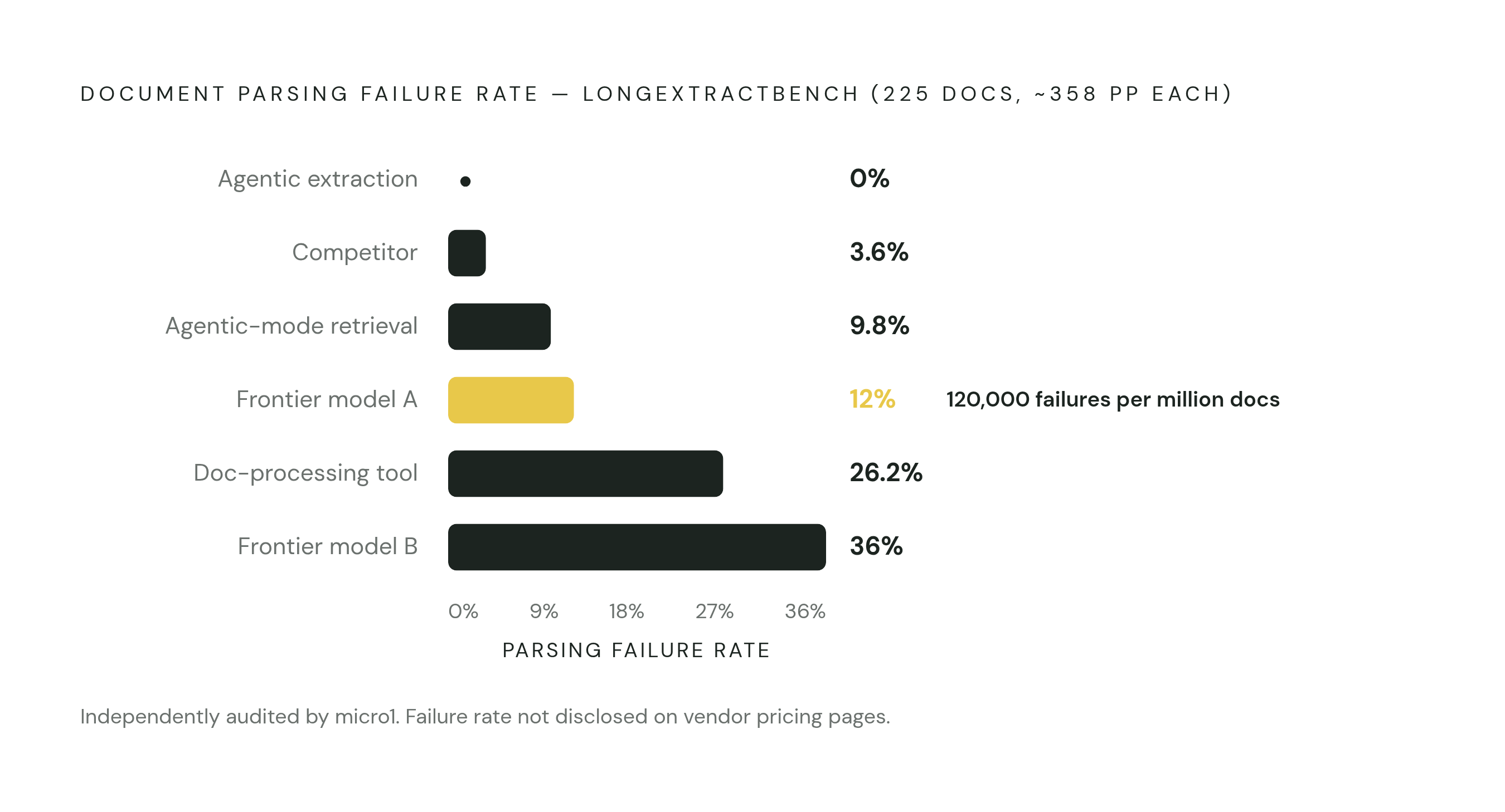 Diagram: Failure Rates Across Document Parsing Tools. Visualizes: Visualize the wide spread in document parsing failure rates measured in the LongExtractBench benchmark (225 documents, ~358 pages each, independently audited by micro1).