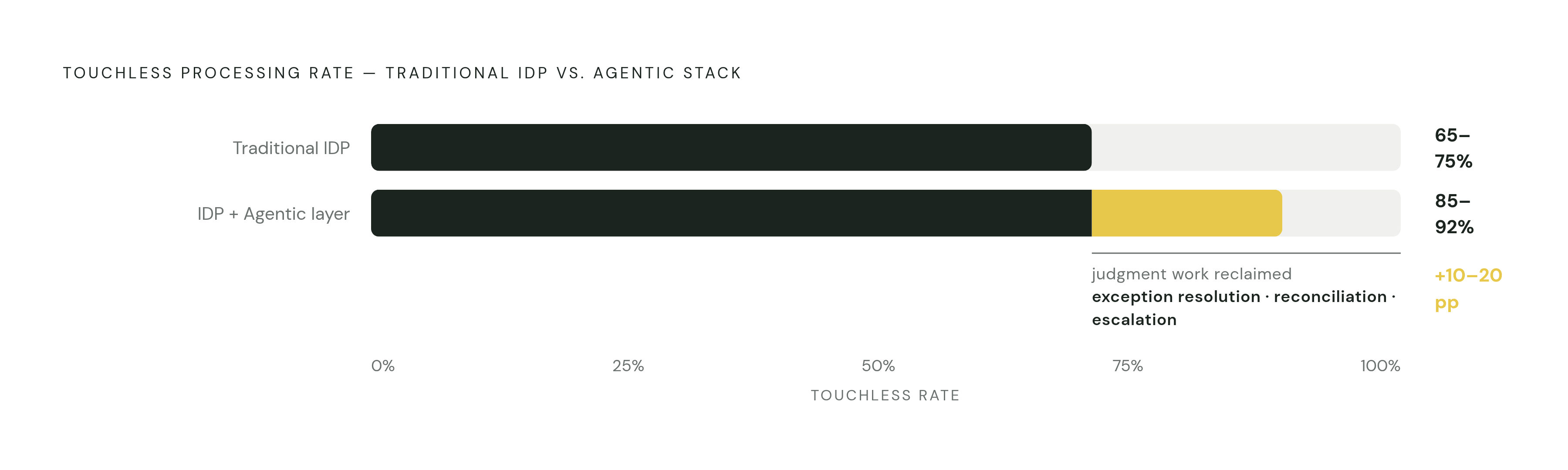 Diagram: The Touchless Rate Gap: Where Each Layer's Work Ends. Visualizes: Show the jump in touchless processing rates between traditional IDP (65–75%) and an IDP-plus-agentic-layer stack (85–92%), making clear what each range represents.