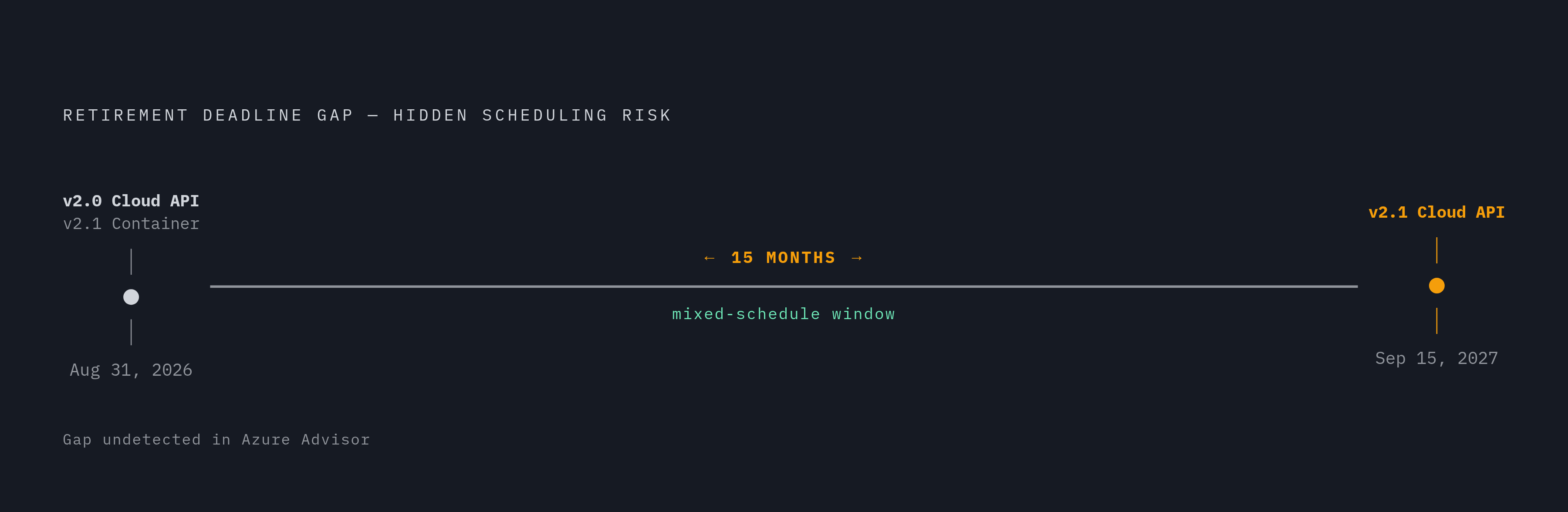 Diagram: Azure Document Intelligence Retirement Deadlines. Visualizes: Show the two distinct retirement dates that create overlapping risk for production teams.