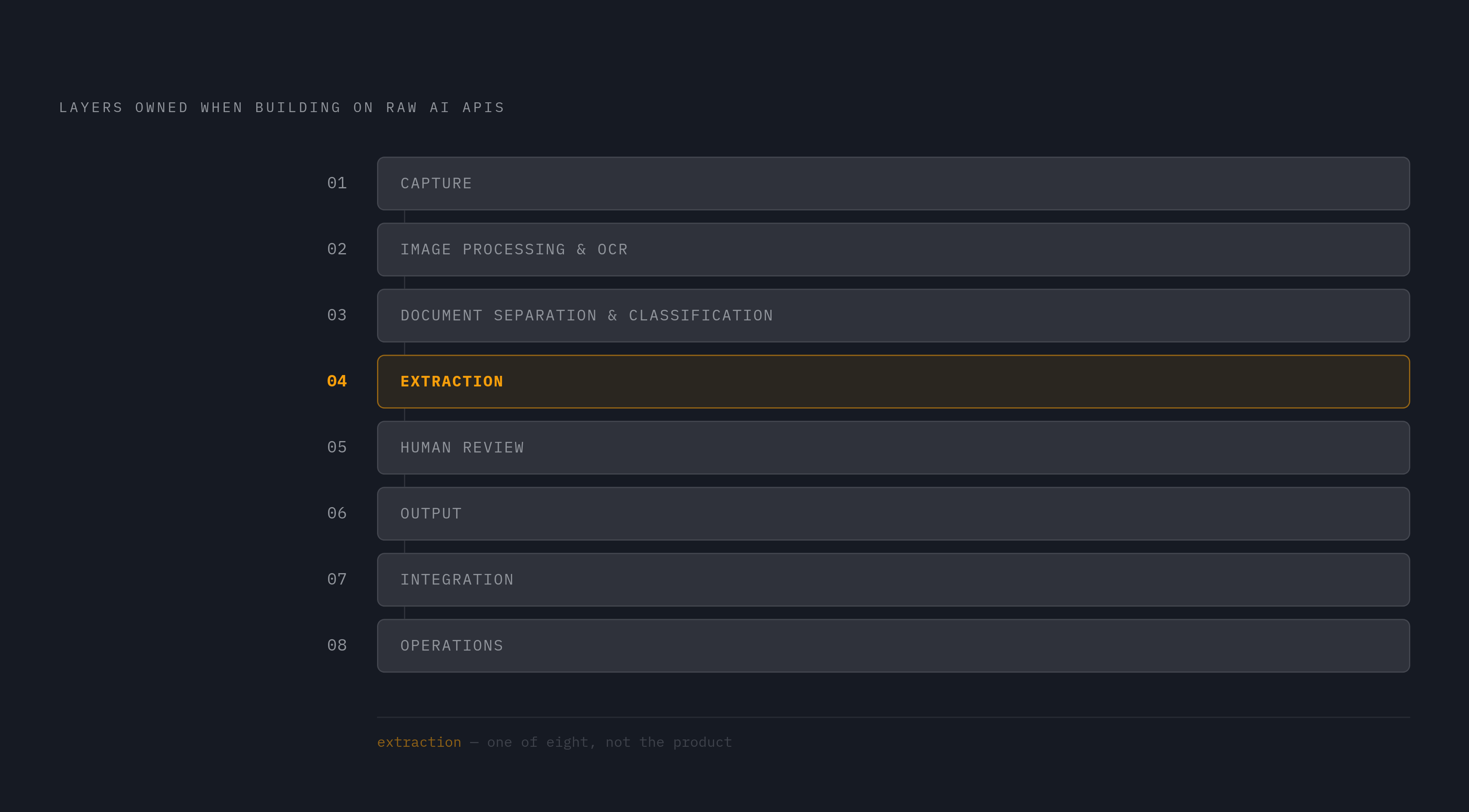 Diagram: The Eight Layers of a Full Extraction Pipeline. Visualizes: Illustrate the eight distinct layers a team owns when building on raw AI APIs: capture, image processing and OCR, document separation and classification, extraction, human review…
