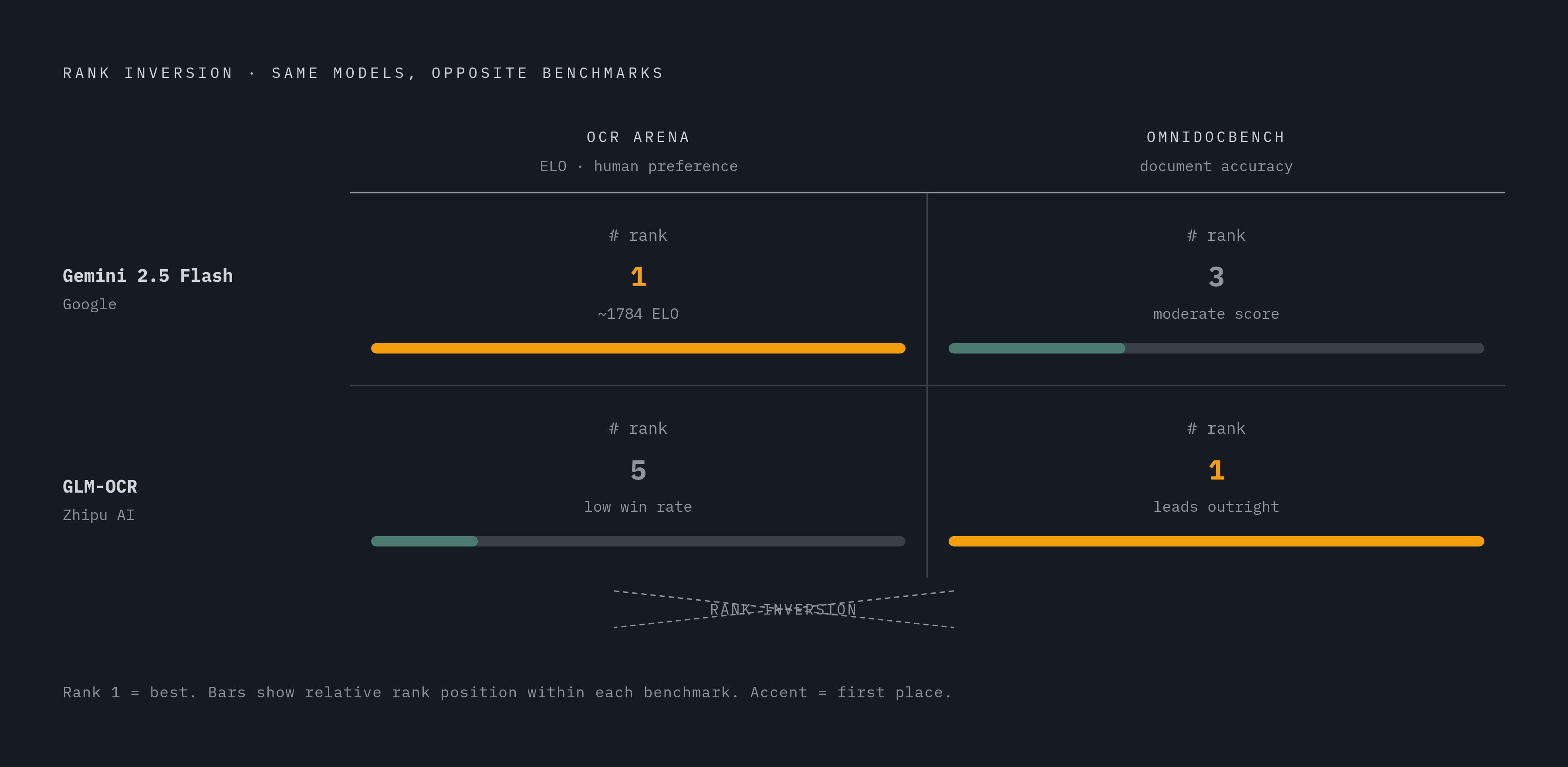Diagram: Why One Leaderboard Score Contradicts Another. Visualizes: Visualize the concrete contradiction between two benchmark rankings for the same two models.