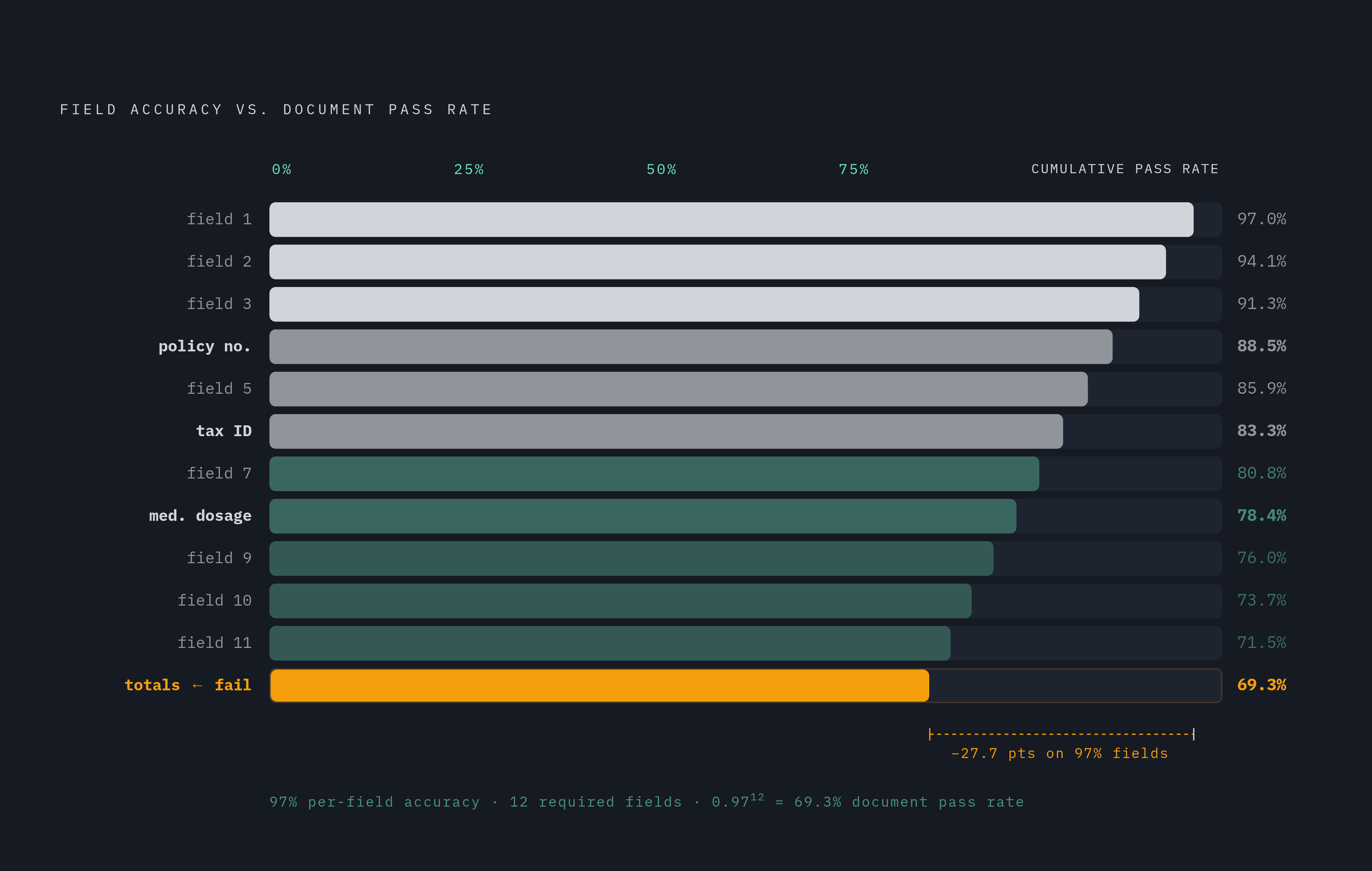 Diagram: How Compounding Field Errors Collapse Document Pass Rates. Visualizes: Illustrate how per-field accuracy compounds into document-level failure.