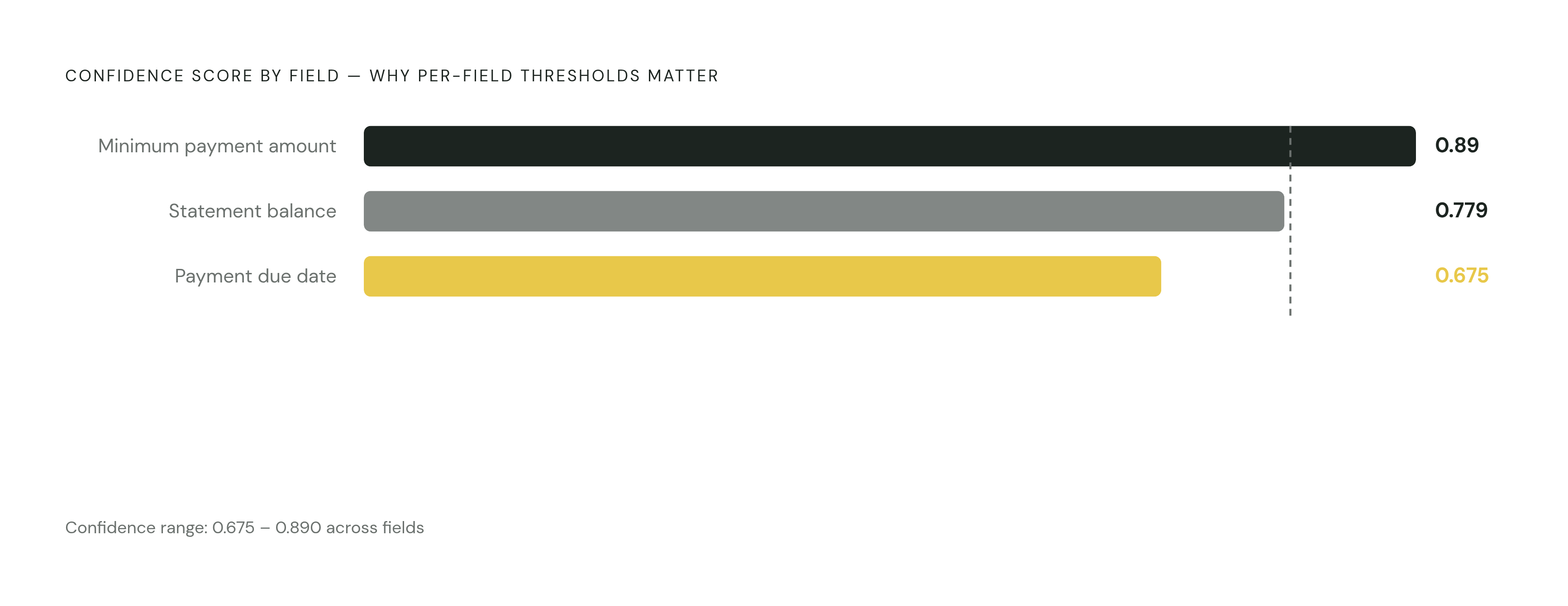 Diagram: Confidence Scores by Field Type: Why One Threshold Doesn't Fit All. Visualizes: Illustrate that confidence scores vary meaningfully across field types, which is why per-field thresholds are necessary.