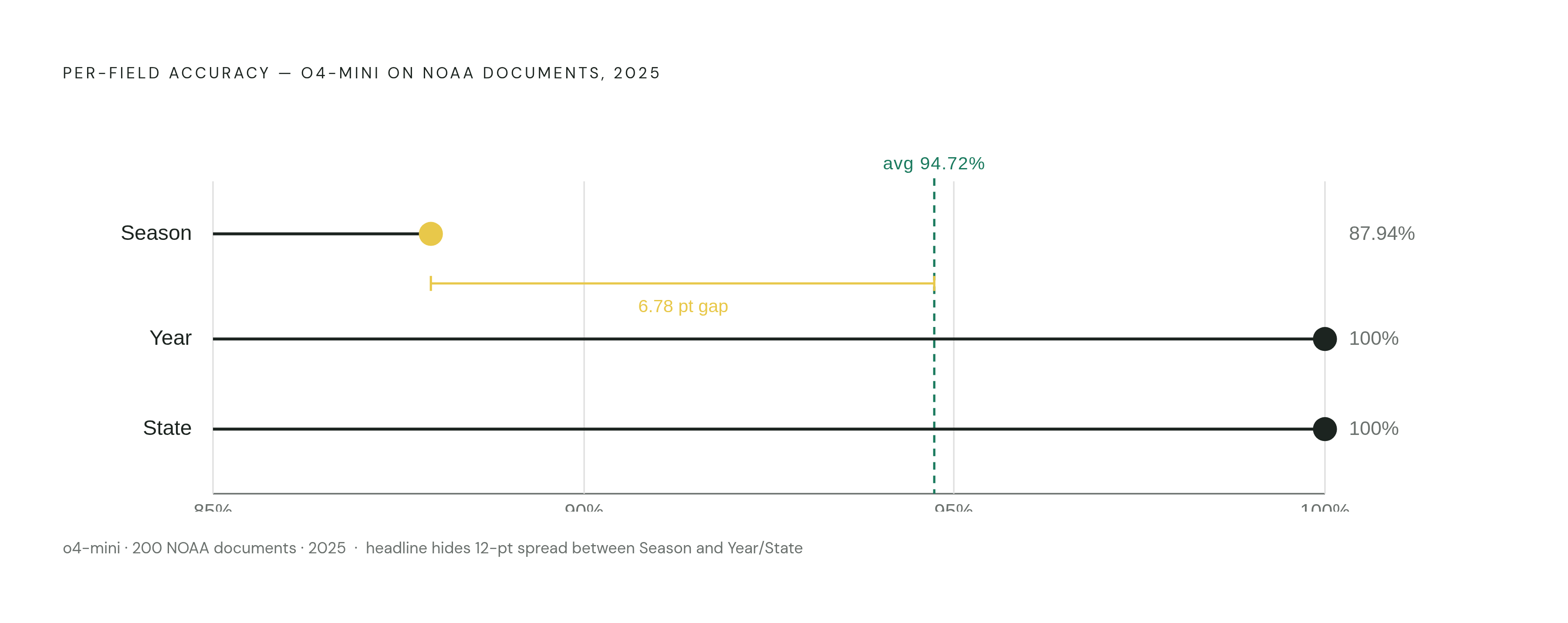 Diagram: One Average, A 12-Point Spread Underneath. Visualizes: Show how a single headline accuracy figure conceals wide per-field variation.