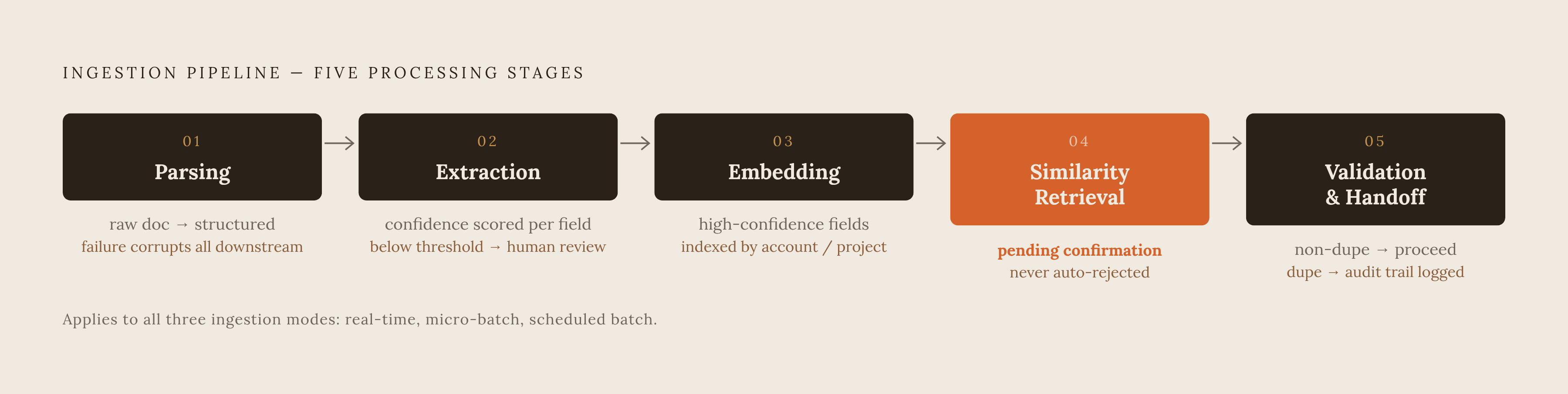 Diagram: Five-Stage Pipeline: From Raw Document to Duplicate Decision. Visualizes: Visualize the five sequential processing stages that the article describes as producing all three ingestion modes (real-time, micro-batch, scheduled batch).