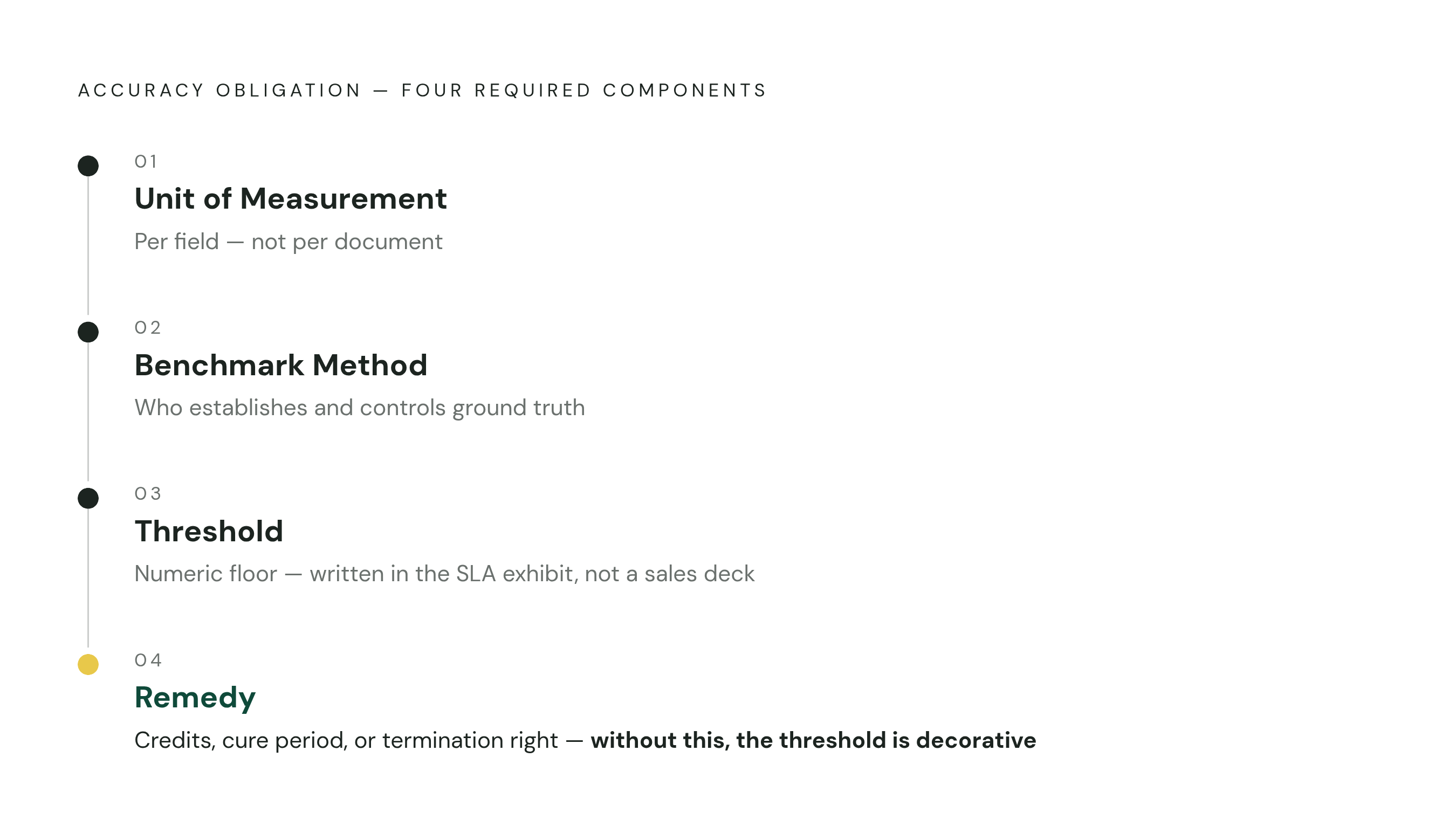 Diagram: What a Real Accuracy SLA Must Contain. Visualizes: Show the four mandatory components of an enforceable per-field accuracy obligation, as described in the article: (1) Unit of measurement — per field, not per document; (2) Benchmark method…