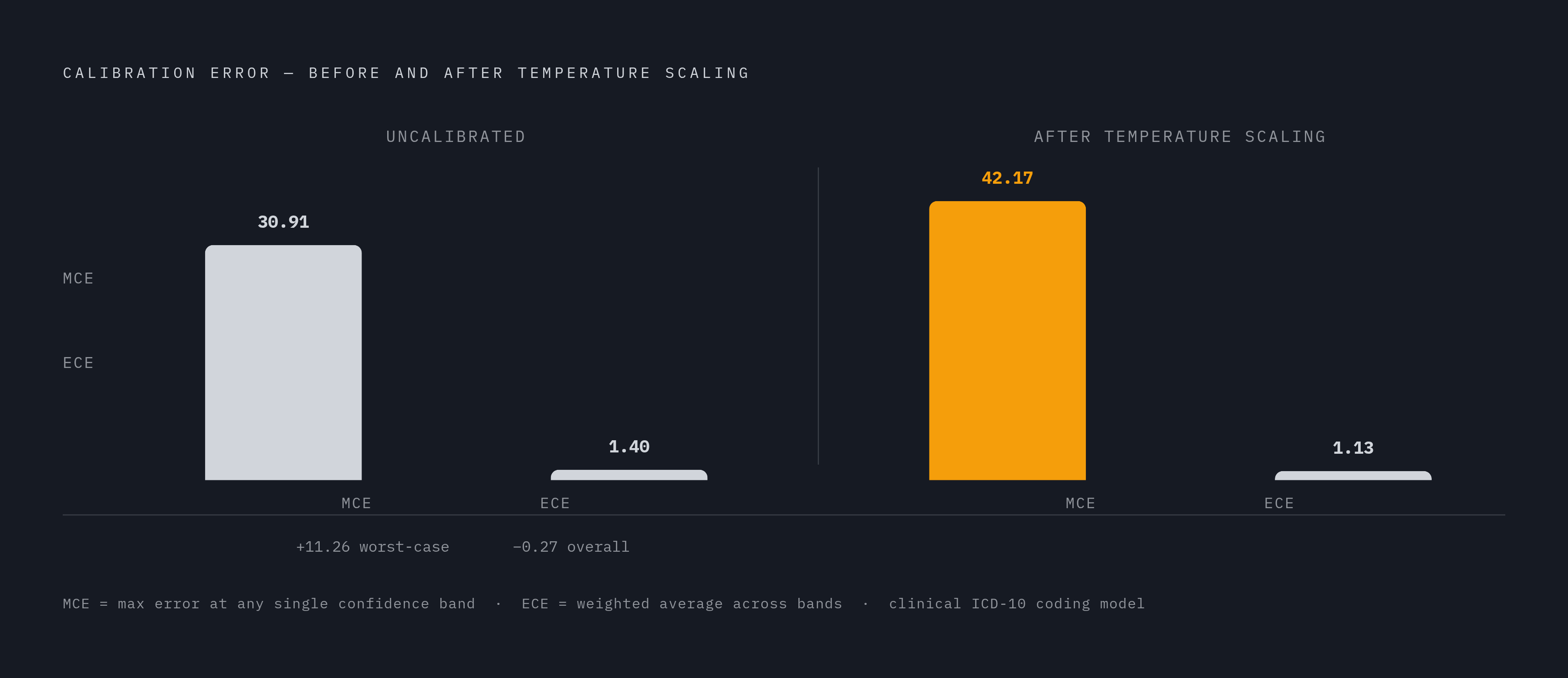 Diagram: When Average Calibration Hides the Worst-Case Gap. Visualizes: Show the contrast between two calibration metrics for the same clinical coding model: ECE (Expected Calibration Error) of 1.40 — acceptable overall — versus MCE (Maximum…