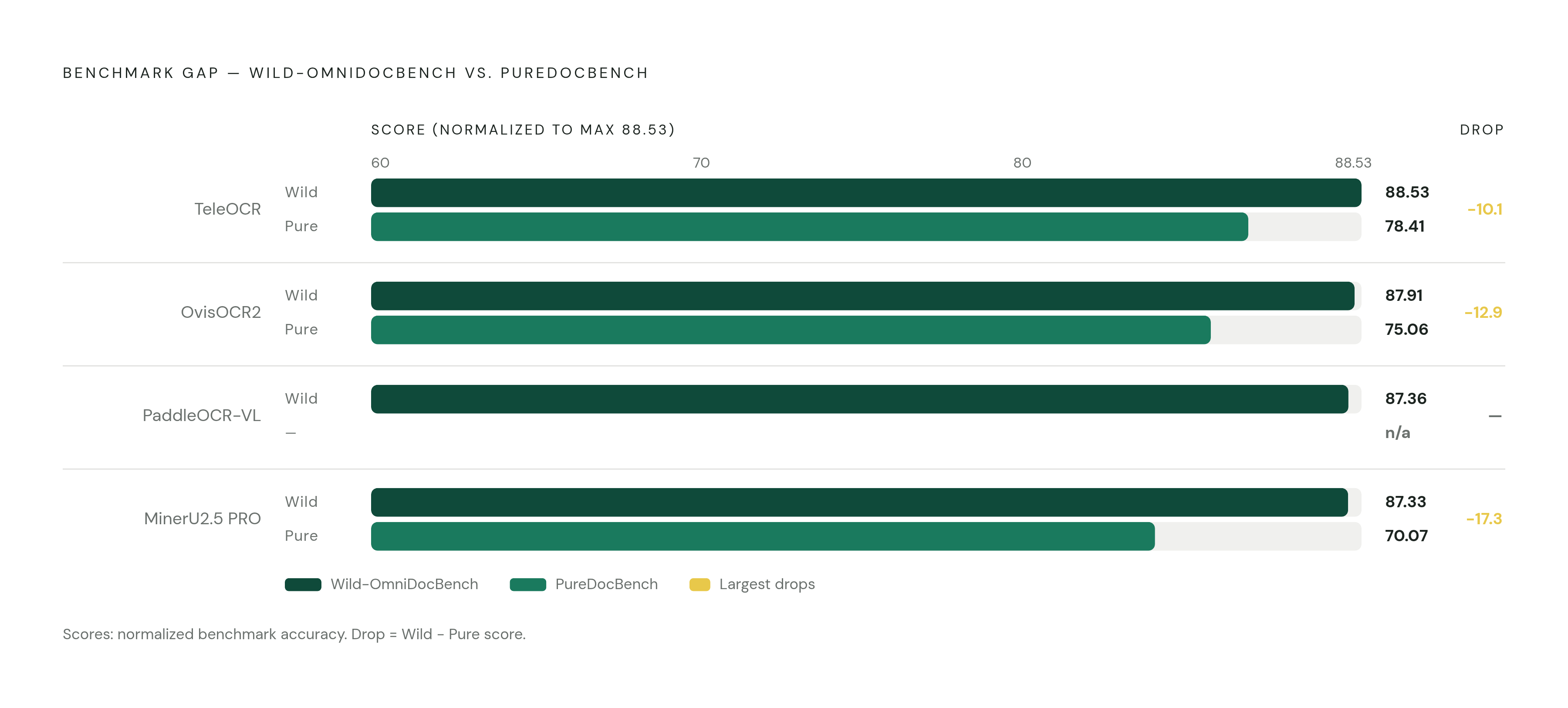 Diagram: Benchmark Leaders vs. Structured-Document Reality. Visualizes: Show the gap between scores on two benchmarks for the same top models, illustrating how performance drops sharply when documents include degraded and structured content.