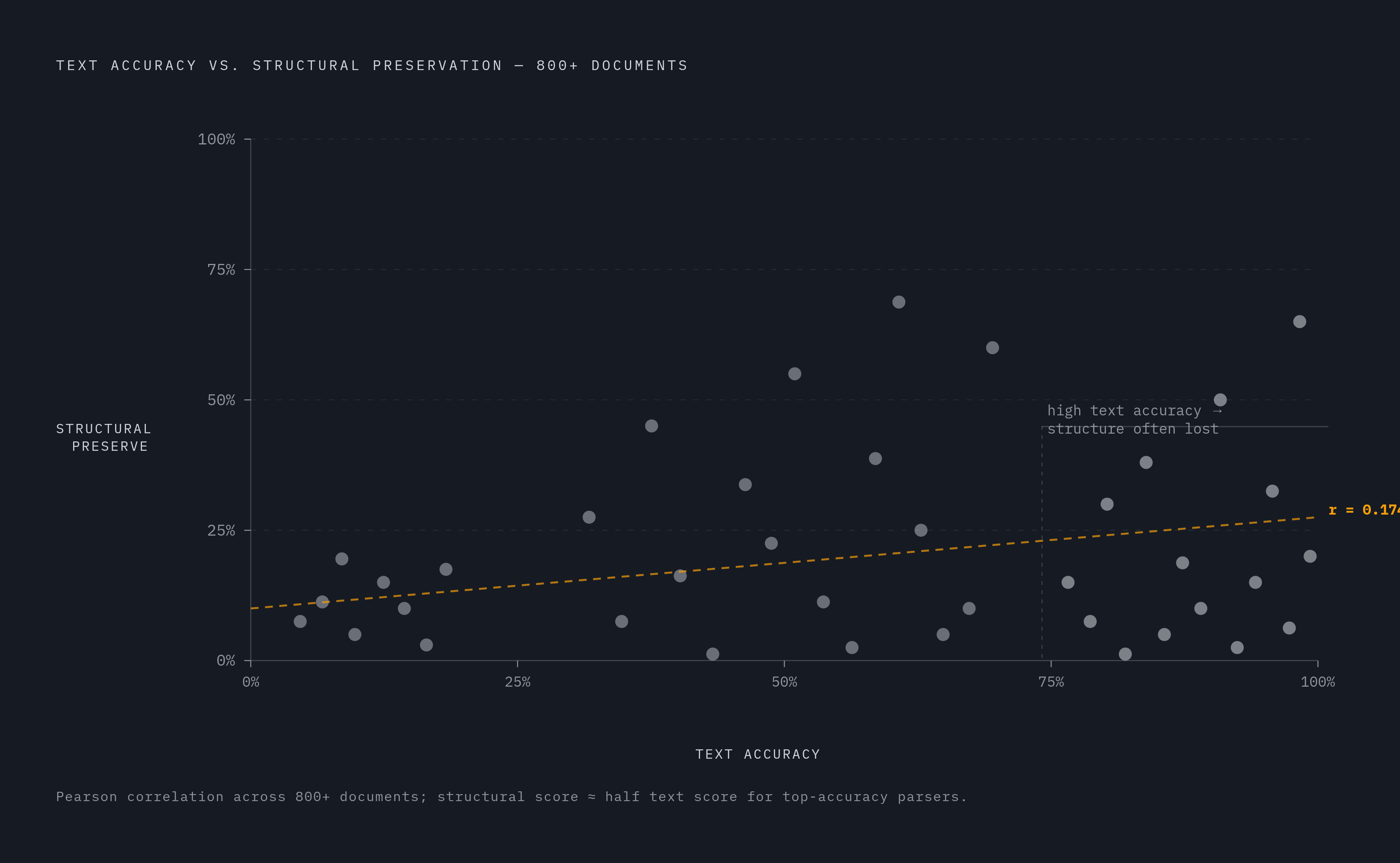 Diagram: Text Accuracy vs. Structural Preservation: A Near-Zero Correlation. Visualizes: Show the stark disconnect between two parser quality metrics across a benchmark of 800+ documents: text accuracy and structural preservation had a correlation…