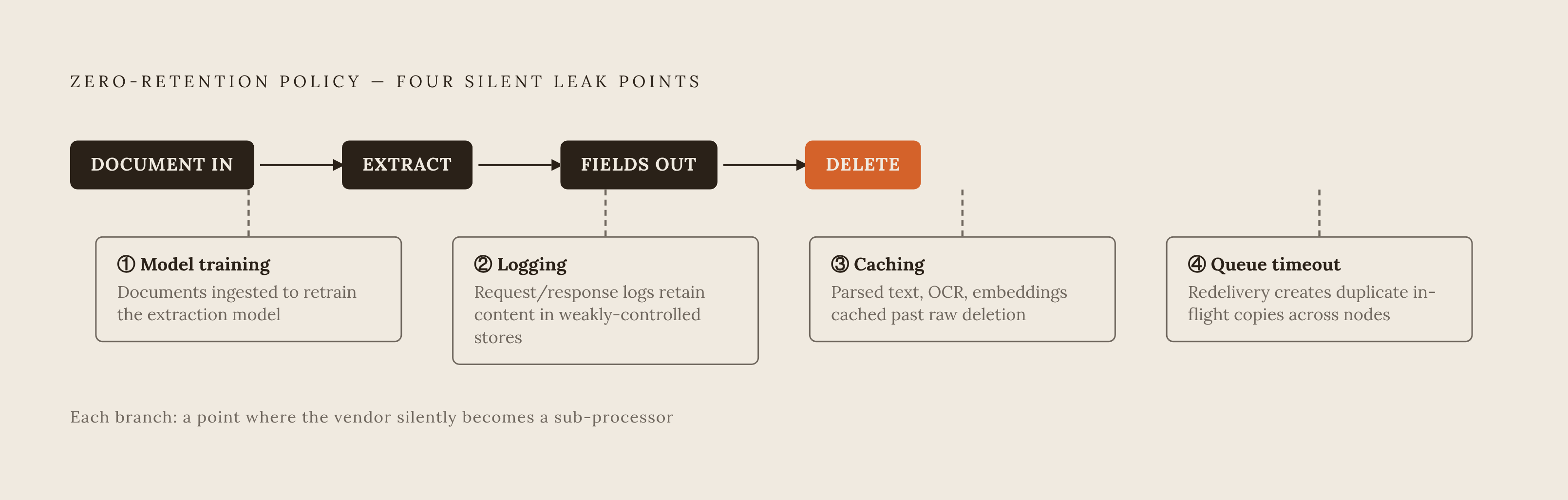 Diagram: Where Retention Silently Enters the Pipeline. Visualizes: Illustrate the four architectural paths through which a vendor's infrastructure quietly accumulates retained data despite a stated zero-retention policy.