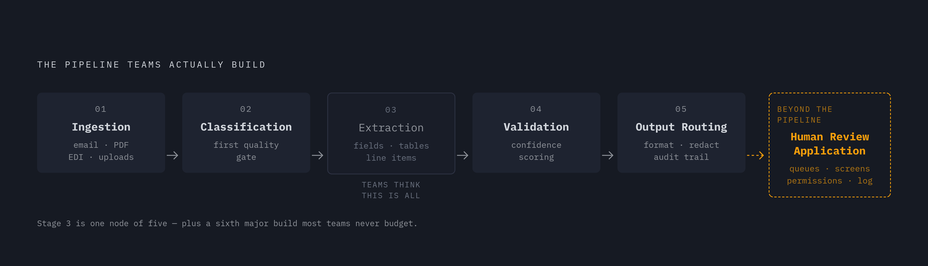 Diagram: The Five Stages of a Production Extraction Pipeline. Visualizes: Show a linear five-stage pipeline that reveals how narrow 'extraction' is relative to the full system.
