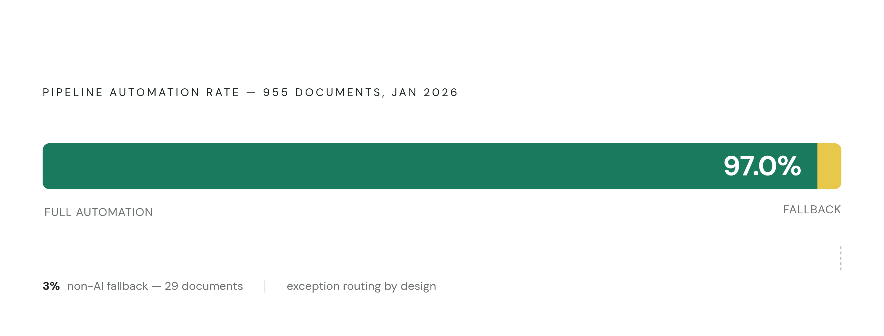 Diagram: What a 97% Automation Rate Actually Looks Like. Visualizes: Show the outcome of one real production deployment of a five-agent document pipeline (classifier, splitter, parser, extraction agent, validation agent) that processed 955…