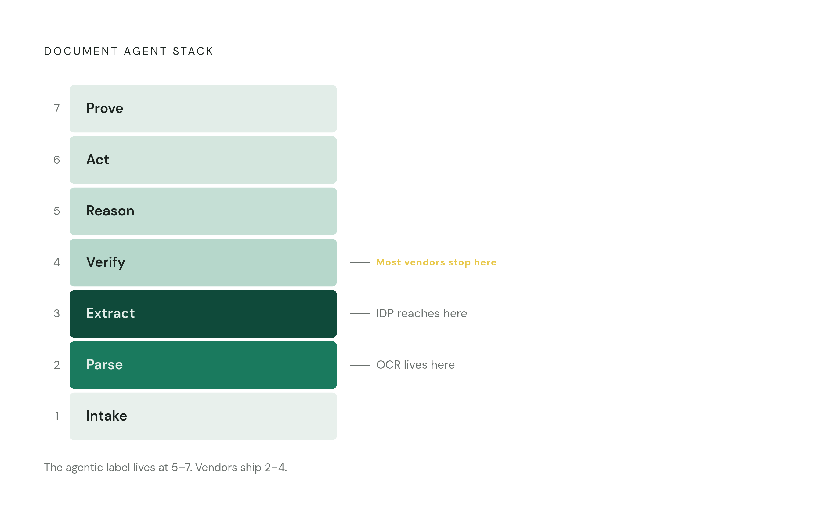 Diagram: The Seven-Layer Document Agent Stack. Visualizes: Visualize a vertical seven-layer stack showing the distinct tiers of a production-grade document agent system: Intake, Parse, Extract, Verify, Reason, Act, and Prove — in that order from…