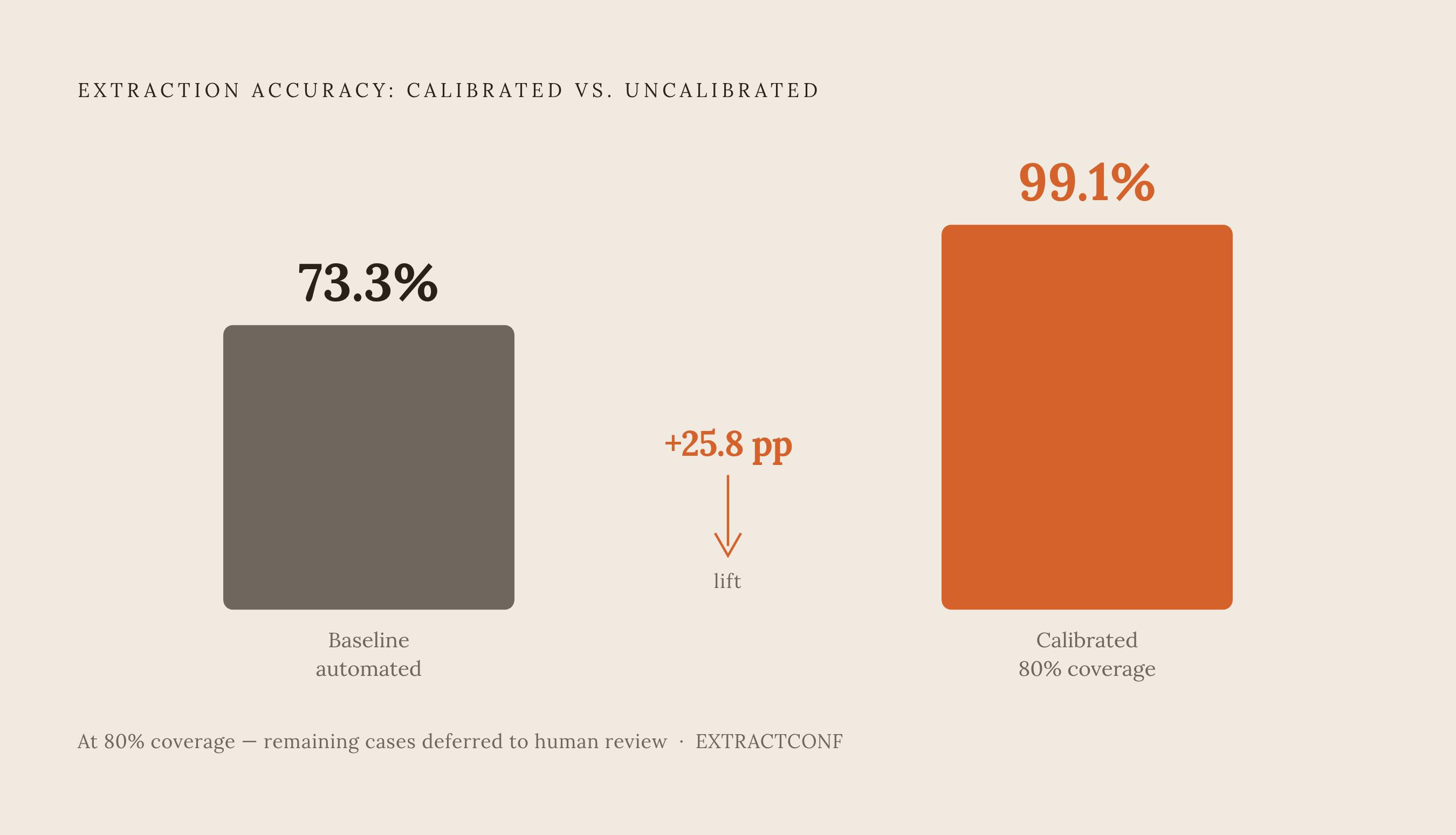 Diagram: What Calibrated Confidence Scoring Actually Buys. Visualizes: Visualise the three-number payoff from the EXTRACTCONF research: a baseline automated extraction accuracy of 73.3%, rising to 99.1% automated accuracy when a well-calibrated…