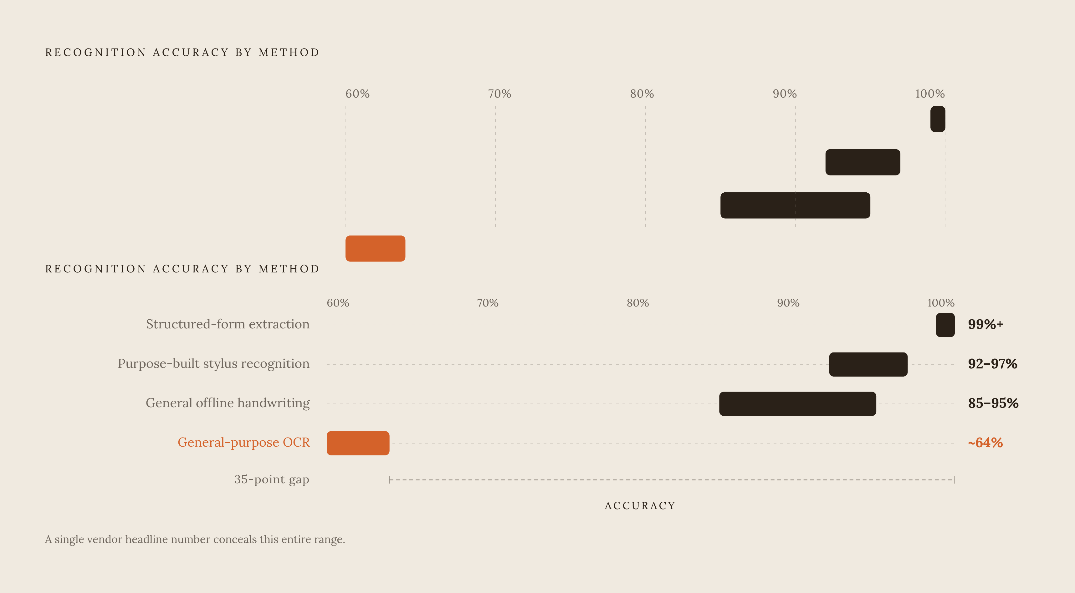Diagram: Handwriting Recognition Accuracy by Method. Visualizes: Show the wide spread in recognition accuracy across four distinct methods, using the exact figures from the article: structured-form extraction (clean printed handwriting in defined…