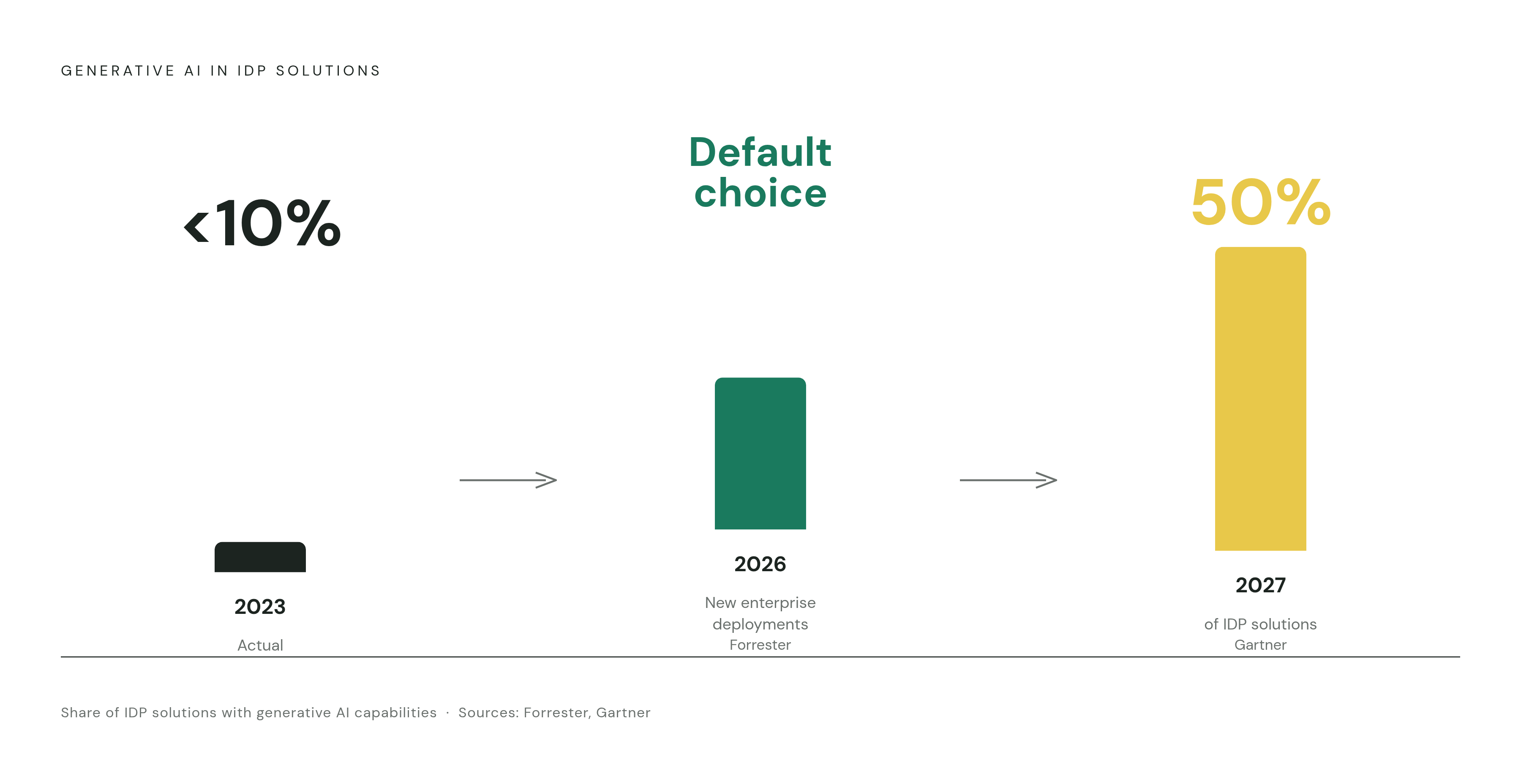 Diagram: The GenAI Capability Gap: IDP Adoption, 2023 → 2026 → 2027. Visualizes: Show the rapid escalation of generative AI penetration in IDP solutions across three named points in time.