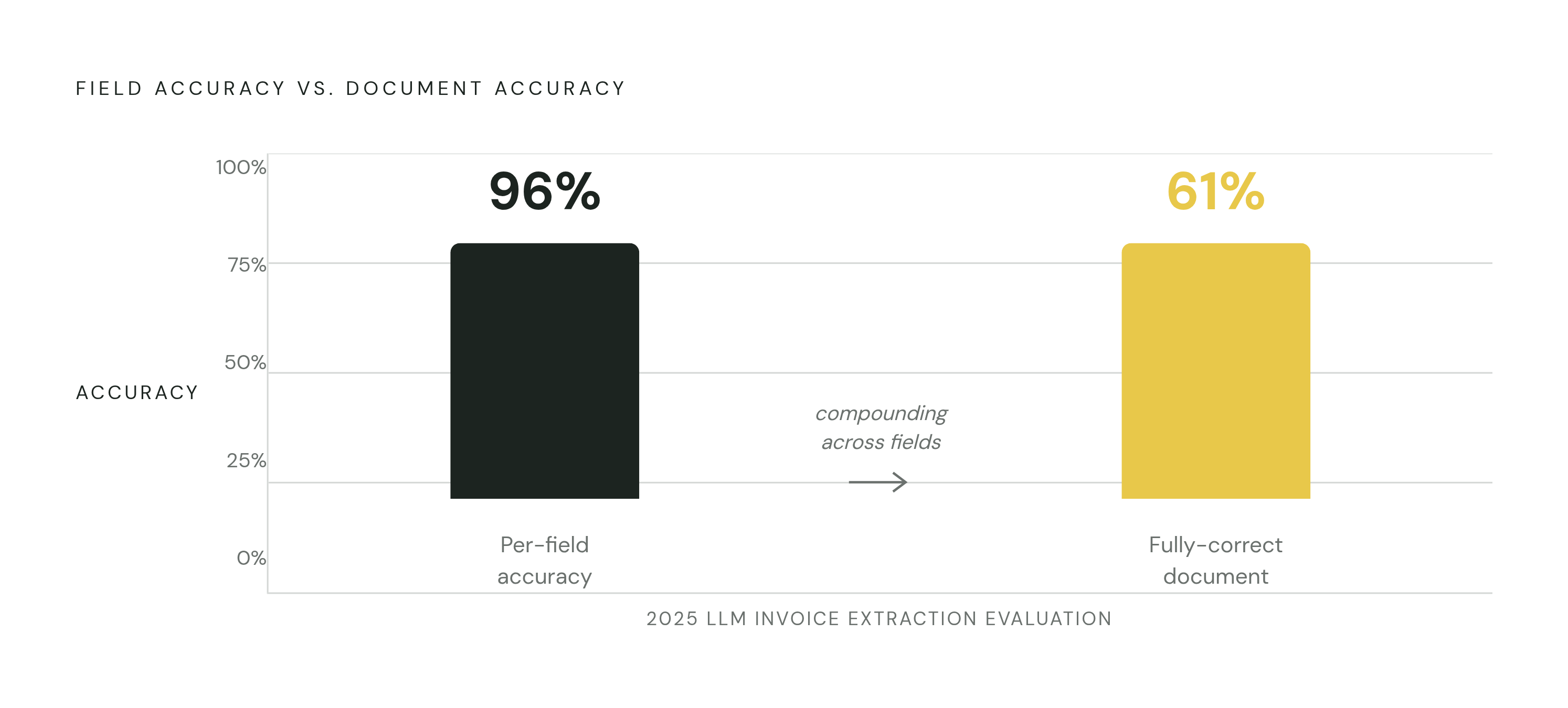 Diagram: Field Accuracy vs. Document Accuracy: The Compounding Gap. Visualizes: Illustrate the mathematical gap between field-level accuracy and full-document accuracy.