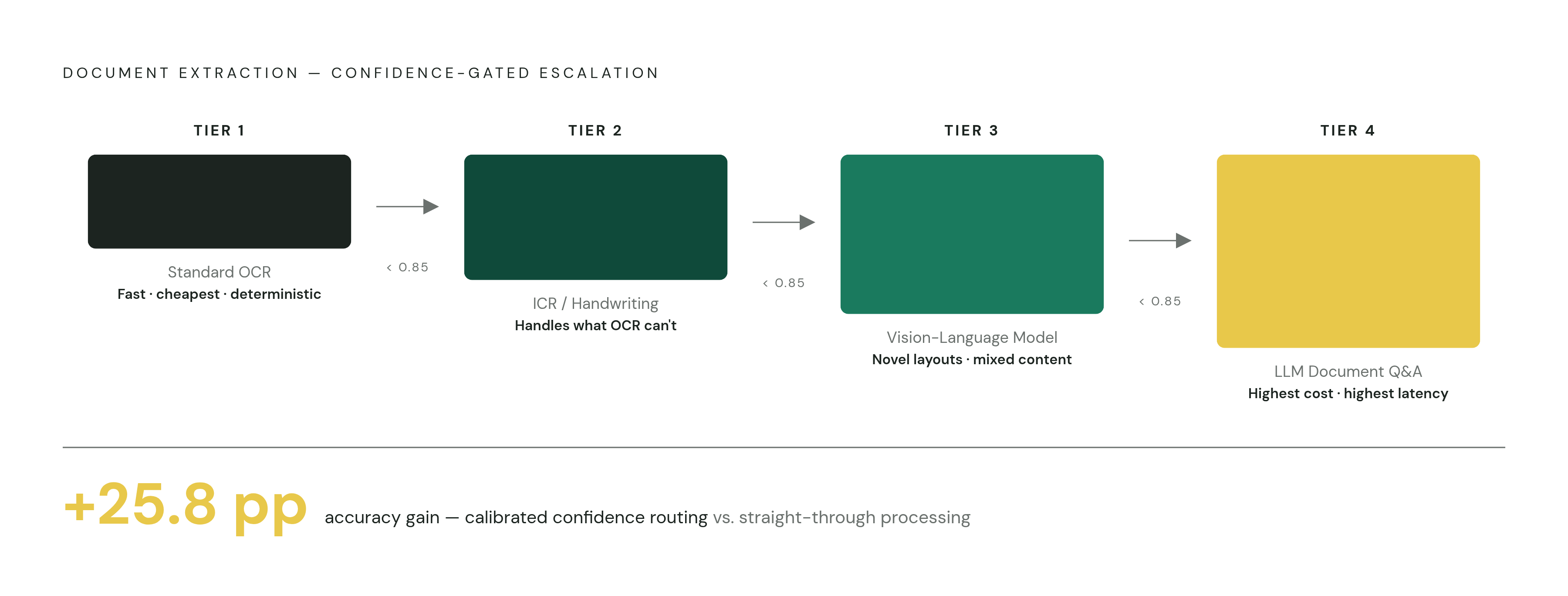 Diagram: Tiered Routing: Cost vs. Accuracy by Escalation Tier. Visualizes: Visualize the four-tier escalation chain as a left-to-right flow or staircase, with each tier labeled and annotated by its key trait: Tier 1 Standard OCR (fast…
