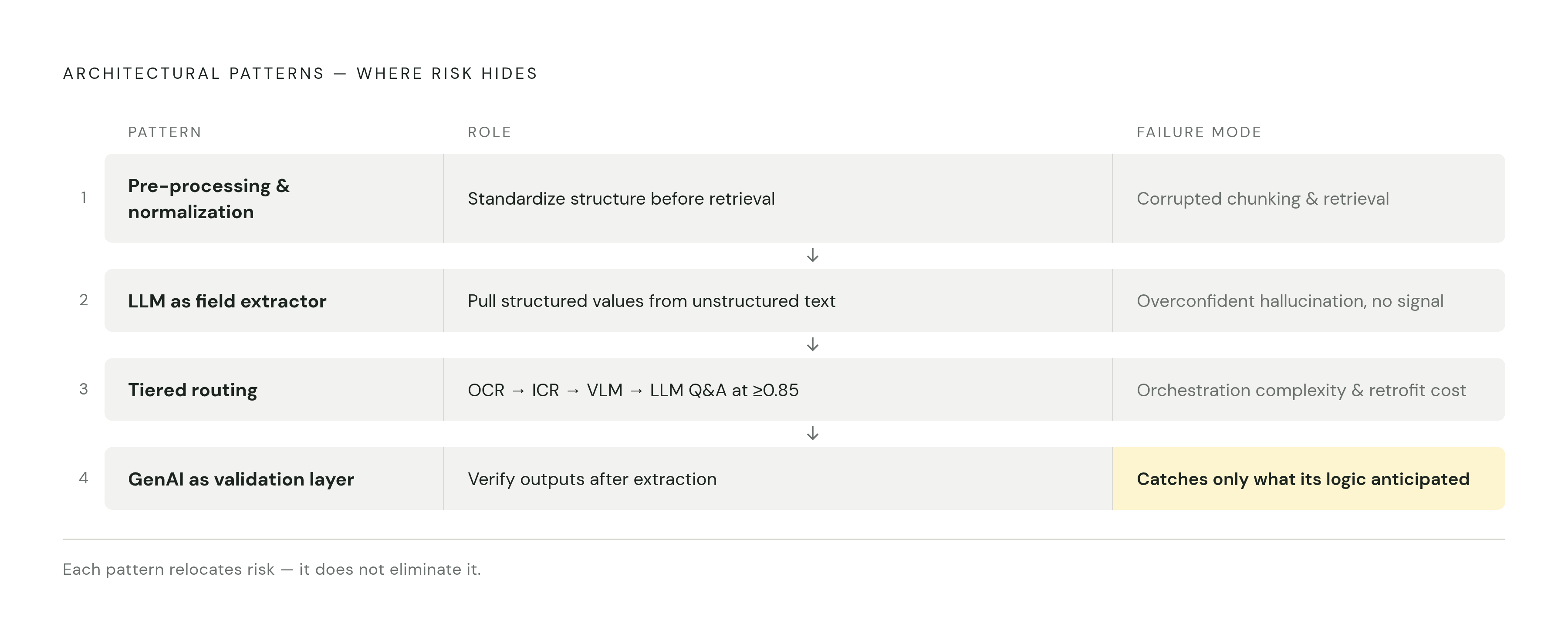 Diagram: Four Patterns for Inserting GenAI into a Document Pipeline. Visualizes: Show the four architectural patterns as a ranked vertical stack or stepped list, each with a one-line role and its primary failure mode.