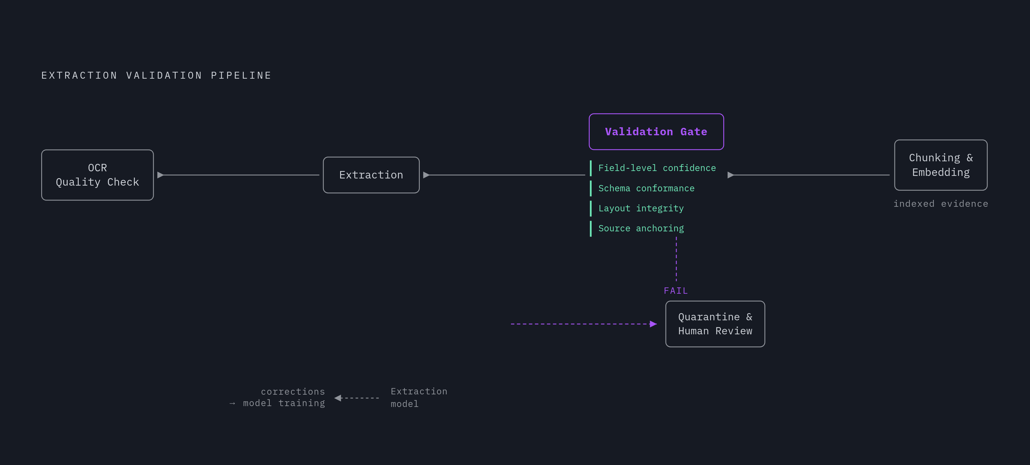 Diagram: The Ingestion Pipeline: Validation Gate Before Chunking. Visualizes: Show the linear ingestion path the article prescribes: OCR quality check → Extraction → Validation gate (with four named checks: field-level confidence, schema…