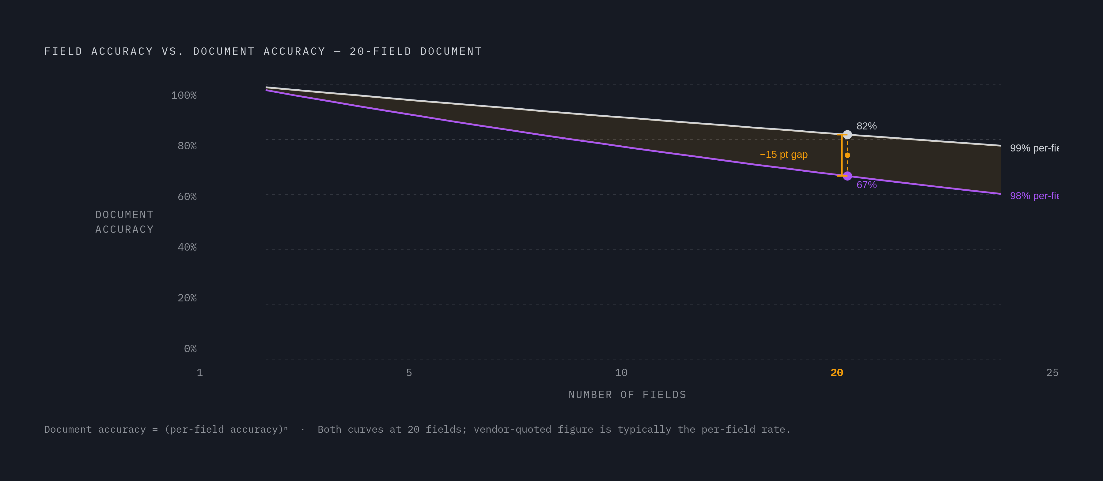 Diagram: Field Accuracy vs. Document Accuracy: The Compounding Gap. Visualizes: Show how per-field accuracy and whole-document accuracy diverge as field count grows.