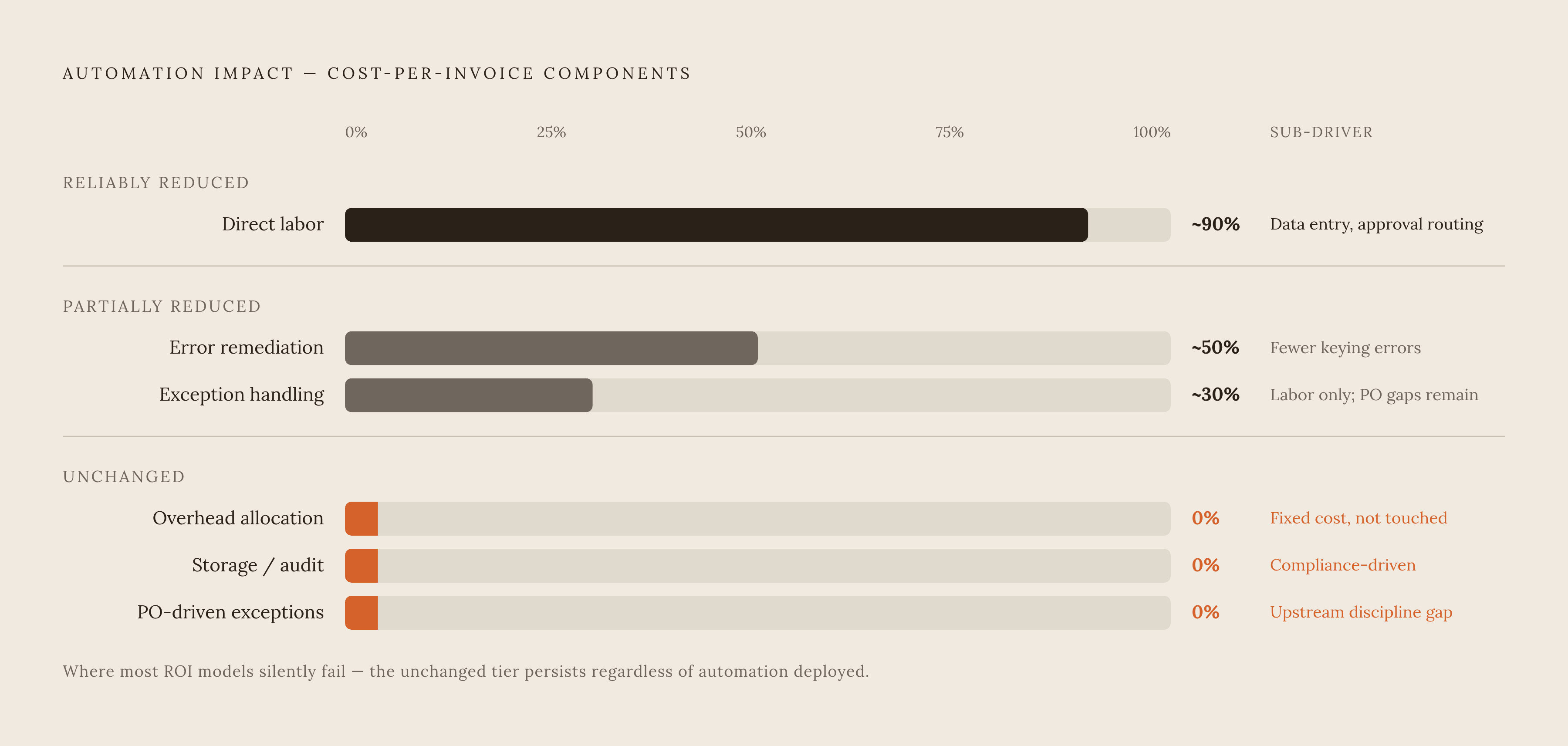 Diagram: What Automation Moves — and What It Doesn't. Visualizes: Visualize which components of the fully loaded cost-per-invoice formula are affected by automation and to what degree.