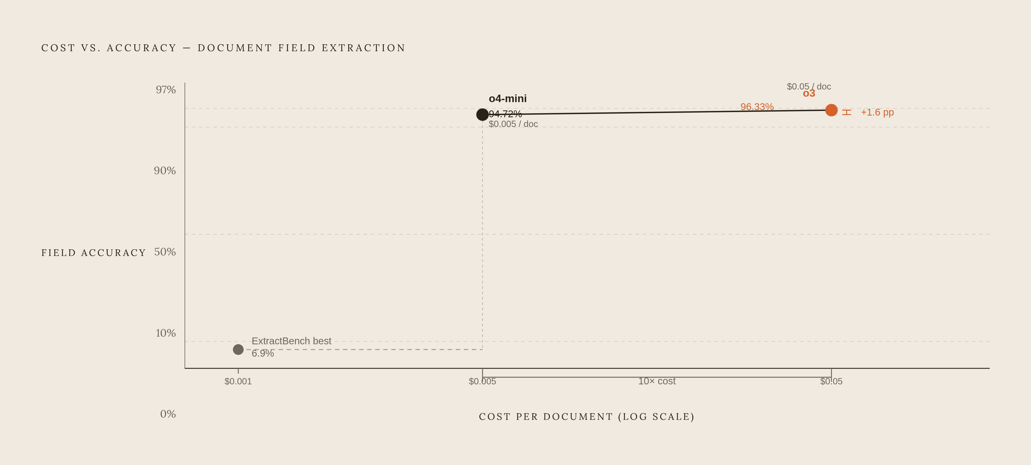 Diagram: Accuracy vs. Cost: The LLM Extraction Trade-off. Visualizes: Visualize the relationship between model cost and field-level accuracy for document extraction, using three concrete data points from a field-level study: o4-mini at ~$0.005 per…
