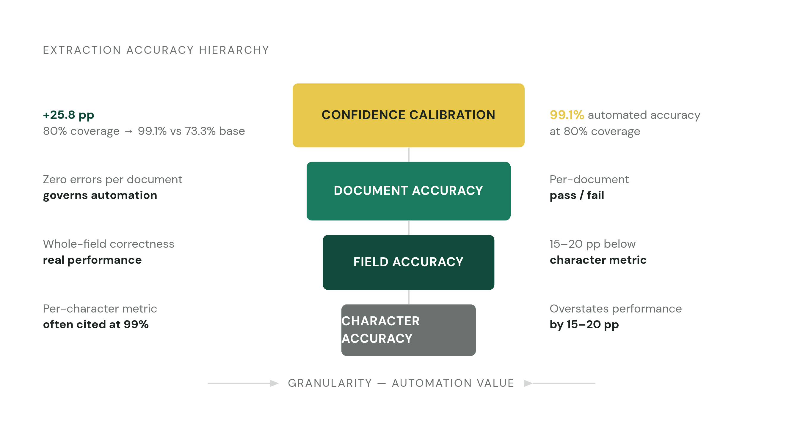 Diagram: Accuracy Is a Hierarchy, Not a Number. Visualizes: Show accuracy in document extraction as a four-level hierarchy from bottom to top: character accuracy → field accuracy → document accuracy → confidence calibration.