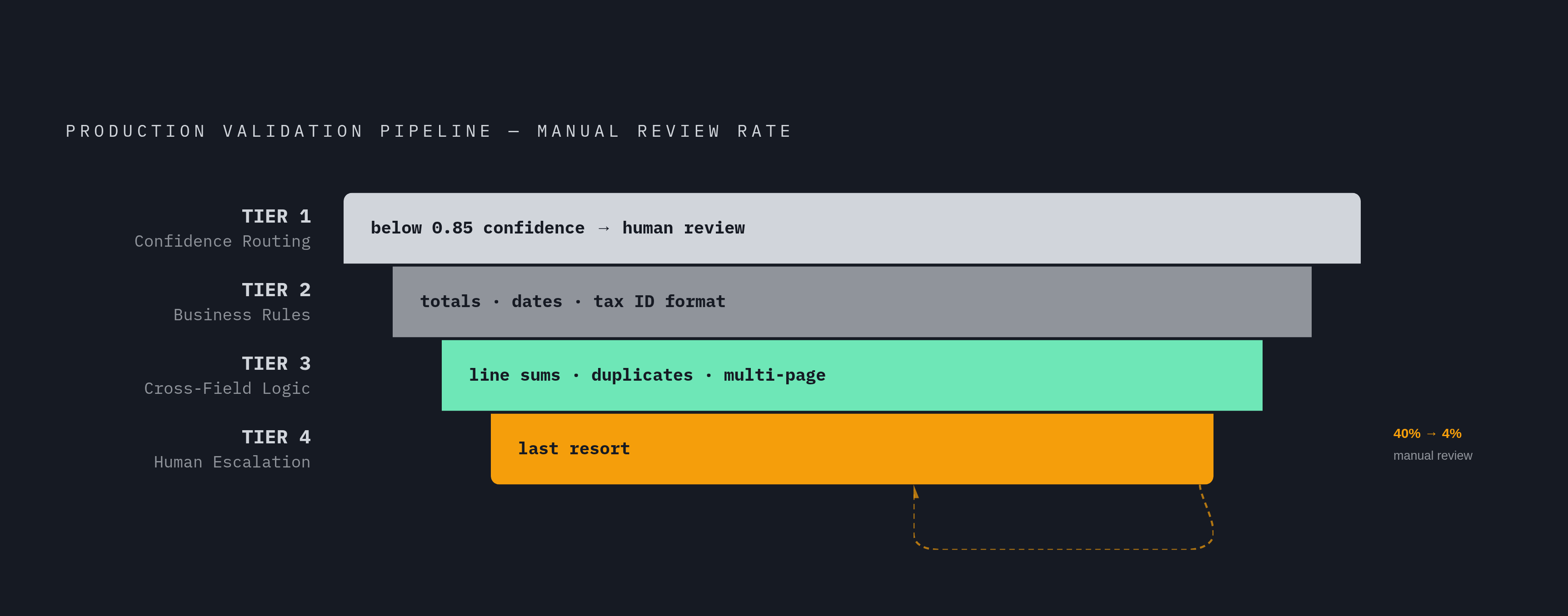Diagram: The Four-Tier Validation Stack. Visualizes: Show a vertically stacked four-tier pipeline representing the production validation layer described in the article.