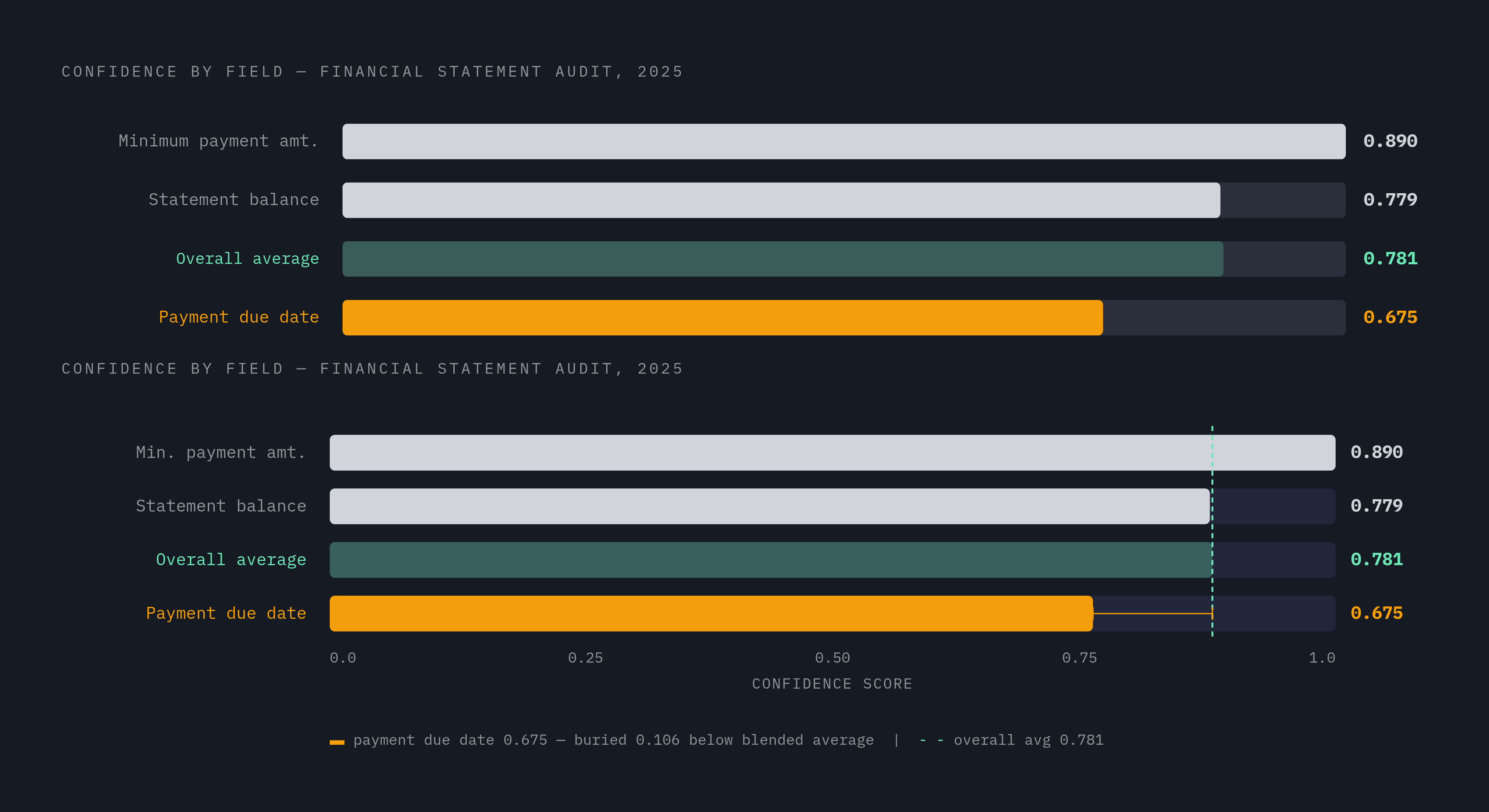 Diagram: Field Accuracy Varies Widely Within a Single Document. Visualizes: Show that a single blended confidence score conceals dangerous per-field variance.