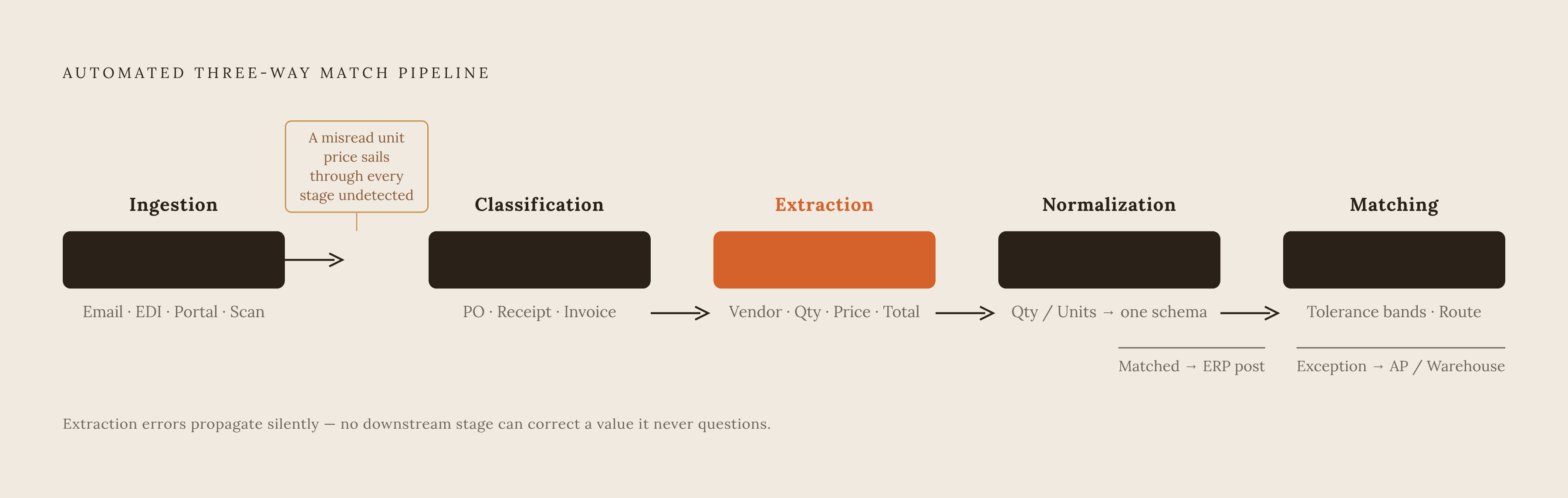 Diagram: The Five-Stage Three-Way Match Pipeline. Visualizes: Visualize the automated three-way match pipeline as a linear sequence of five named stages: Ingestion (email attachments, portal uploads, EDI feeds, scanned paper) → Classification…