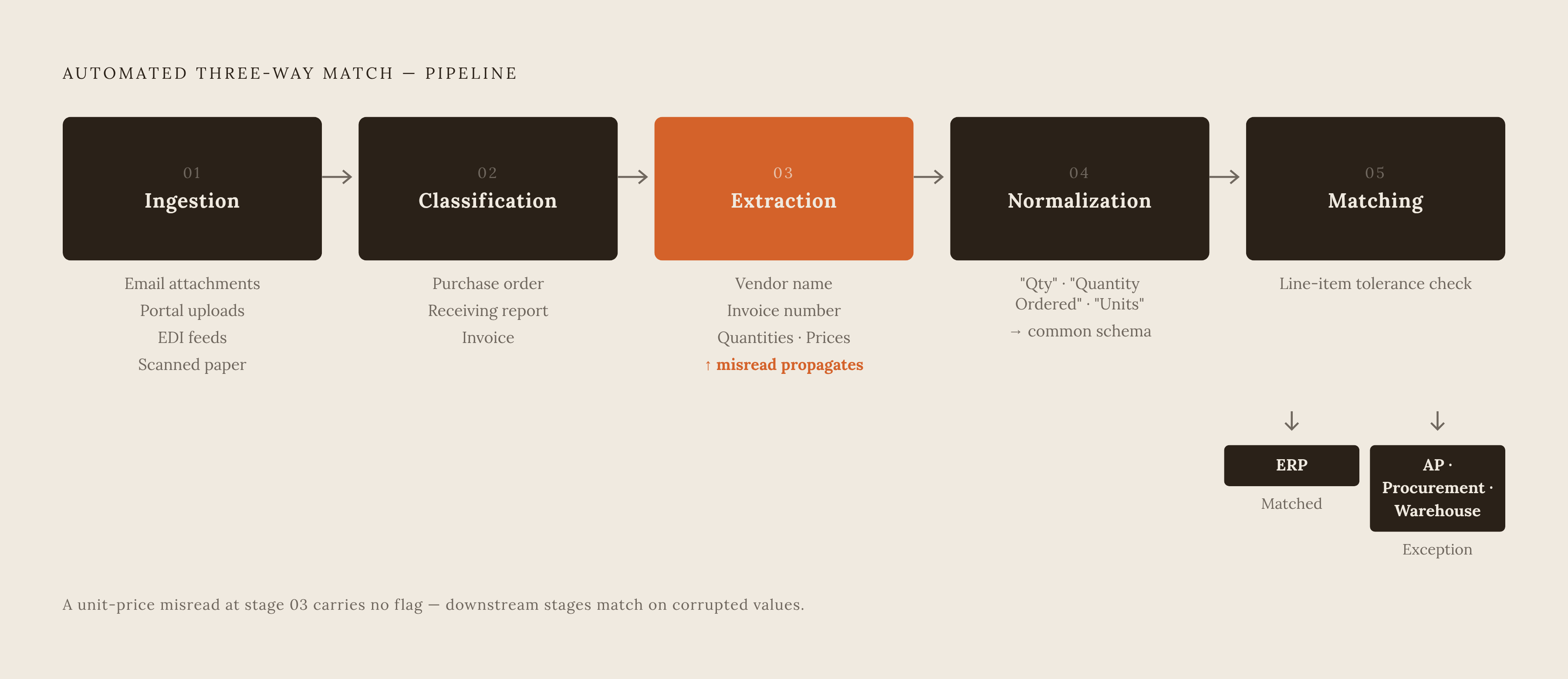 Diagram: The Five-Stage Three-Way Match Pipeline. Visualizes: Visualize the automated three-way match process as a linear five-stage pipeline: (1) Ingestion — email attachments, portal uploads, EDI feeds, scanned paper; (2) Classification —…