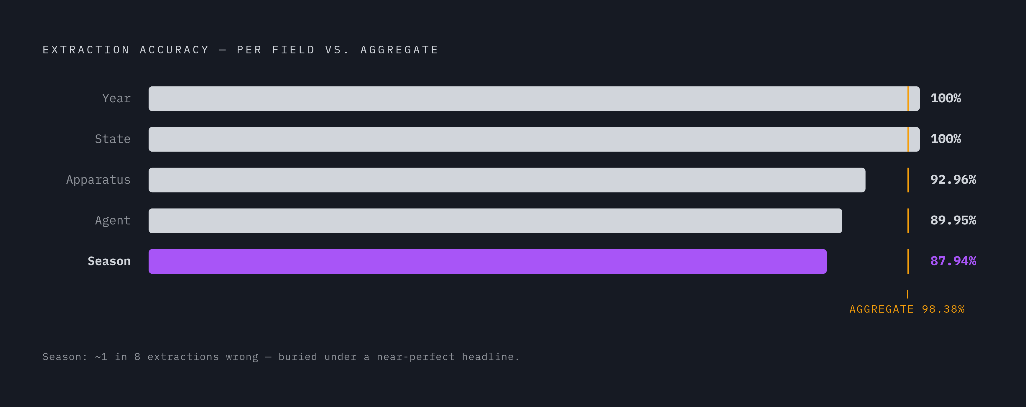 Diagram: How a 98% Headline Hides an 87% Field. Visualizes: Show the gap between an aggregate accuracy figure and its per-field breakdown using real numbers from the cloud-seeding study.