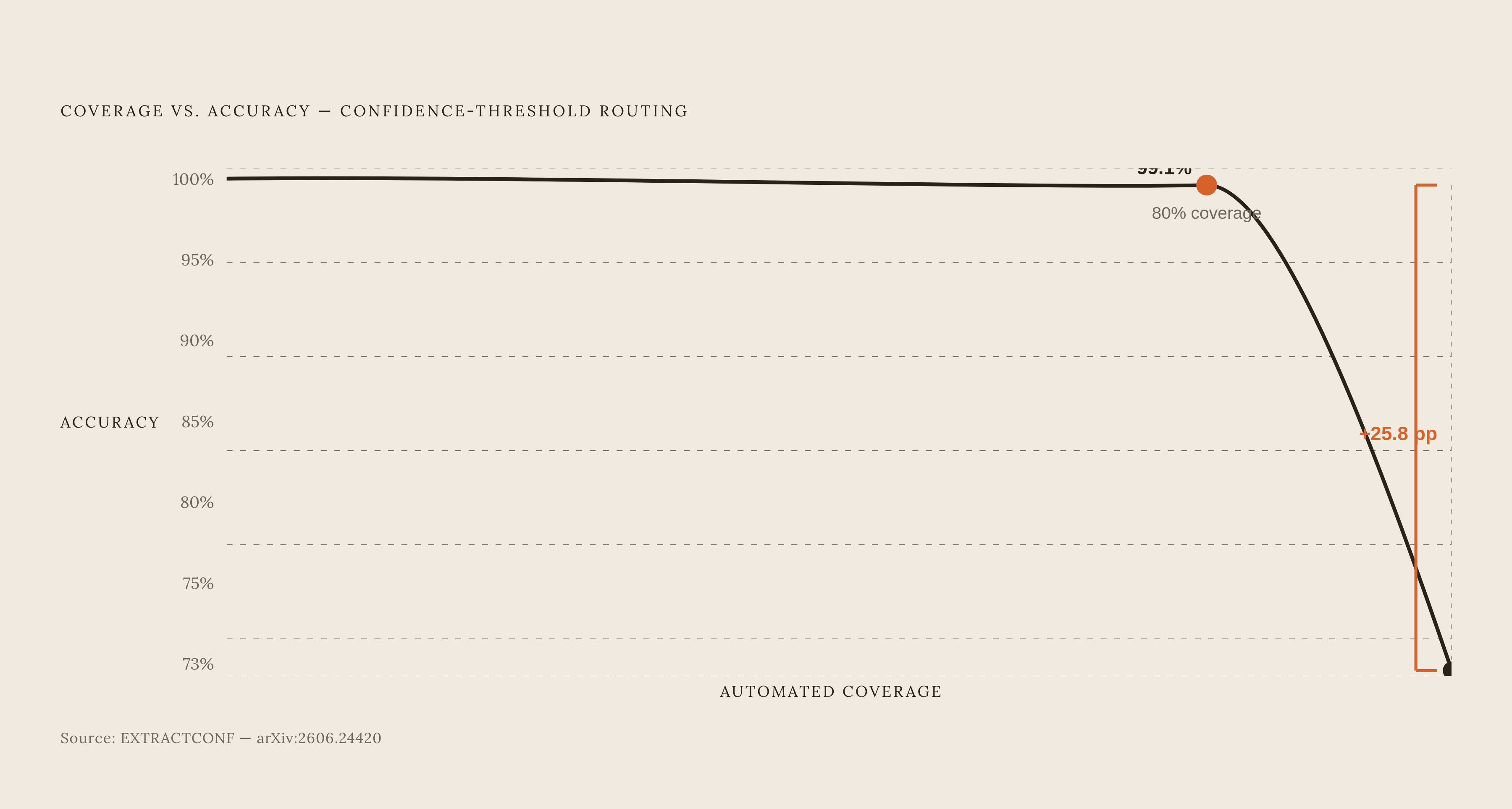 Diagram: Accuracy vs. Coverage: The Confidence Threshold Trade-Off. Visualizes: Visualize the core trade-off in confidence-threshold routing: as the coverage of documents passed automatically increases, accuracy on that automated stream decreases.