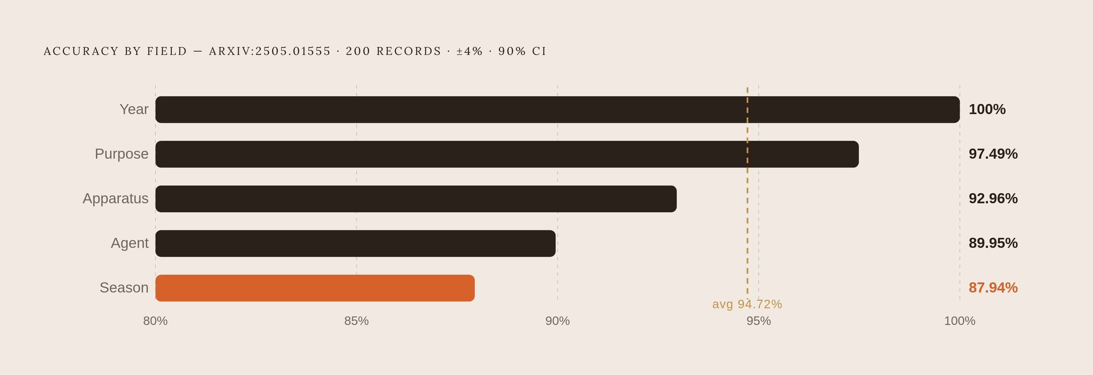 Diagram: Per-Field Accuracy: Where the Average Hides the Problem. Visualizes: Show the per-field accuracy breakdown from the 2025 peer-reviewed study (arXiv:2505.01555), based on 200 manually reviewed records at ±4% margin of error (90% confidence).