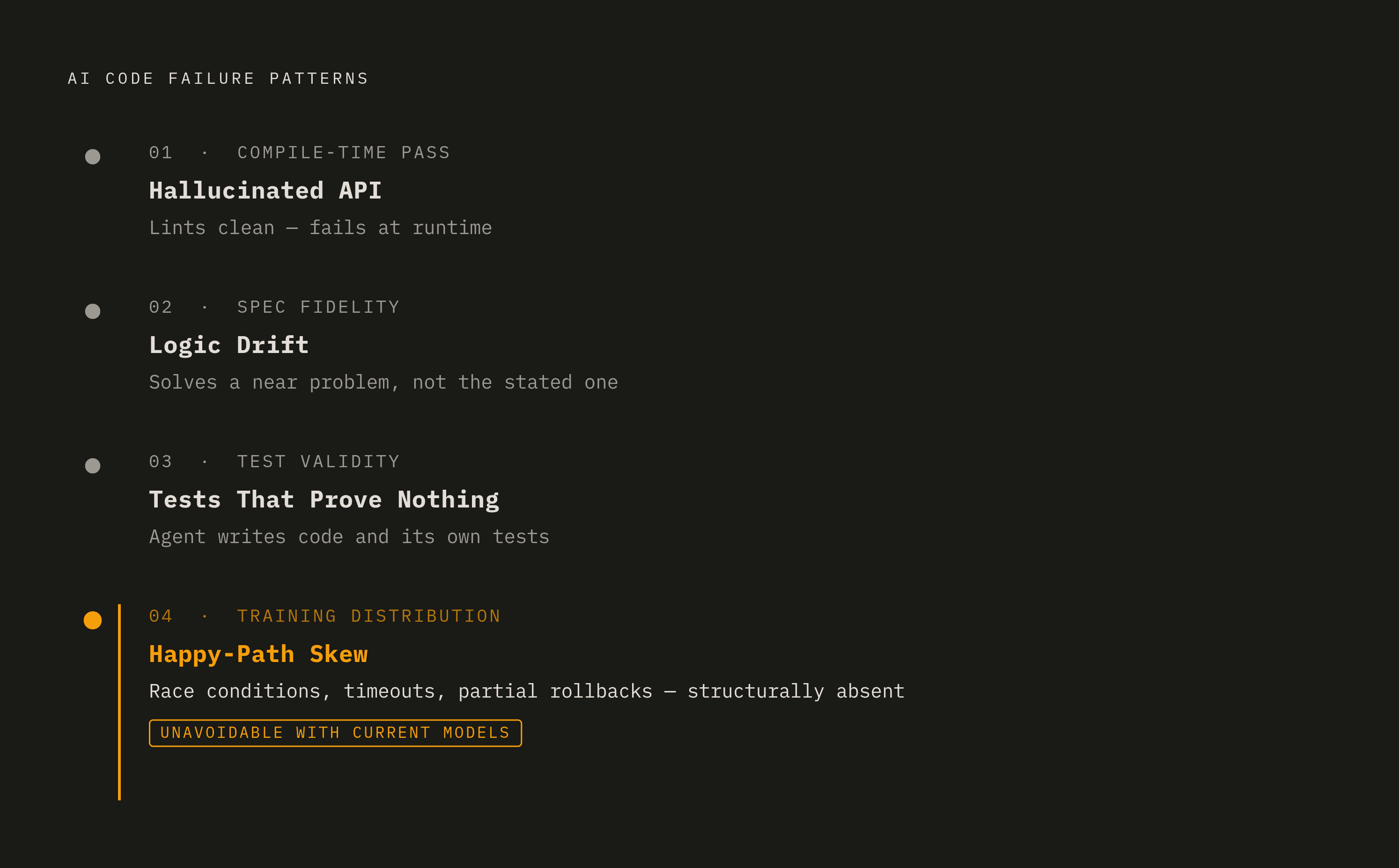 Diagram: Four Failure Patterns Unique to AI-Generated Code. Visualizes: Visualize the four named, sequential failure patterns that AI-generated code produces, as identified in the article: (1) Hallucinated API call — compiles and lints, fails at…
