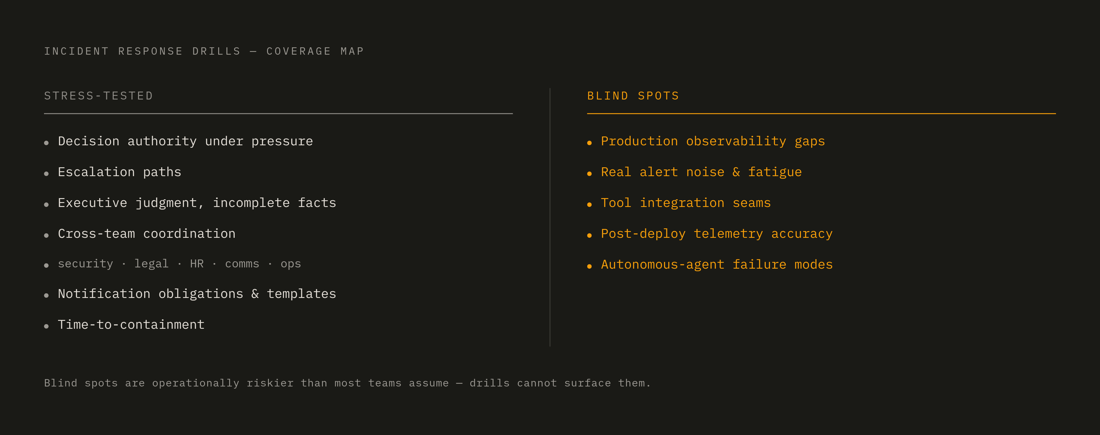 Diagram: What a Drill Tests — and What It Doesn't. Visualizes: Visualize two parallel columns showing what incident response drills genuinely stress-test versus what they structurally cannot test.