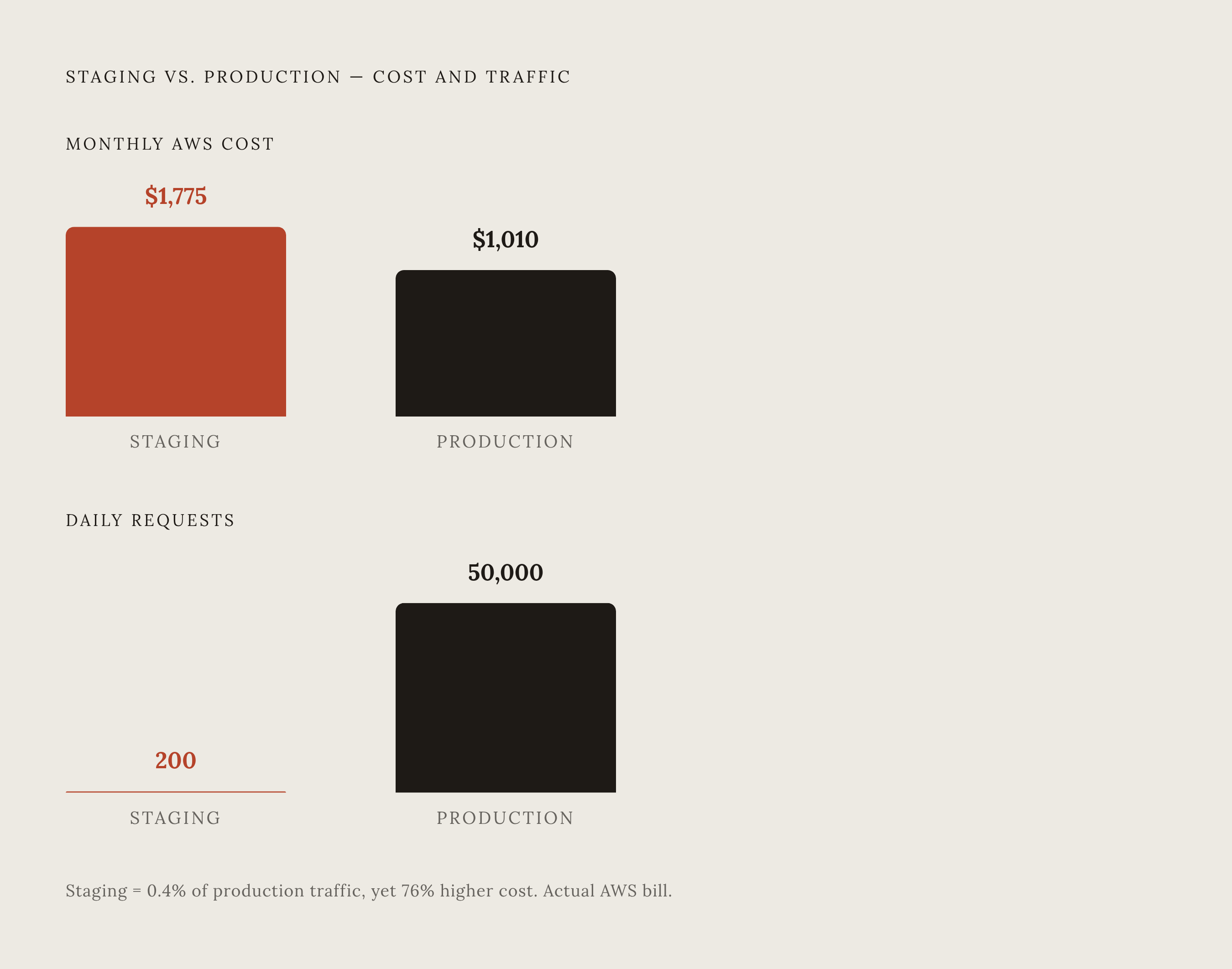 Diagram: Staging Costs More Than Production — While Handling Almost Nothing. Visualizes: Show a stark magnitude contrast between staging and production across two dimensions: cost and traffic.