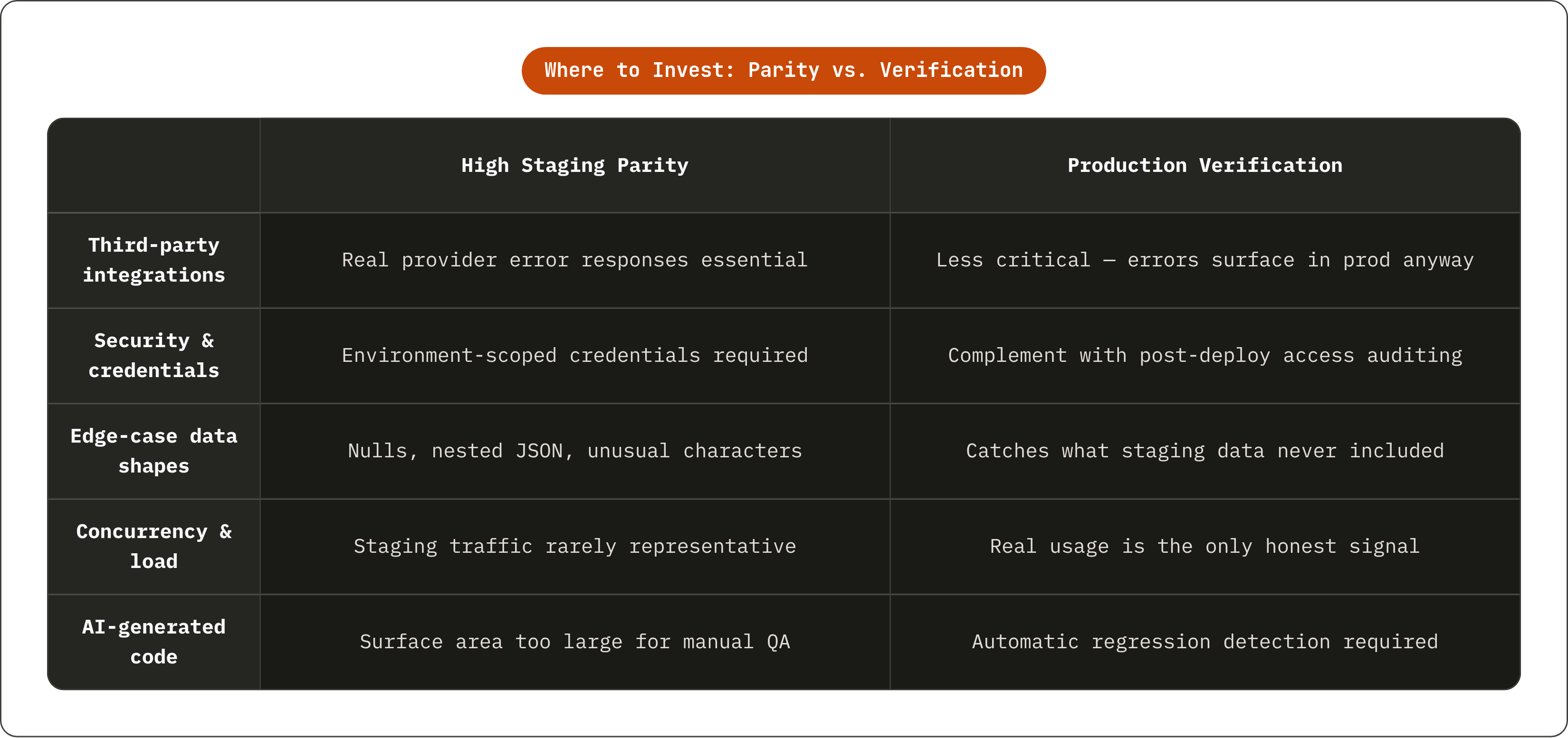 Table: Where to Invest: Parity vs. Verification. Compares Third-party integrations, Security & credentials, Edge-case data shapes, Concurrency & load, and 1 more by High Staging Parity and Production Verification.