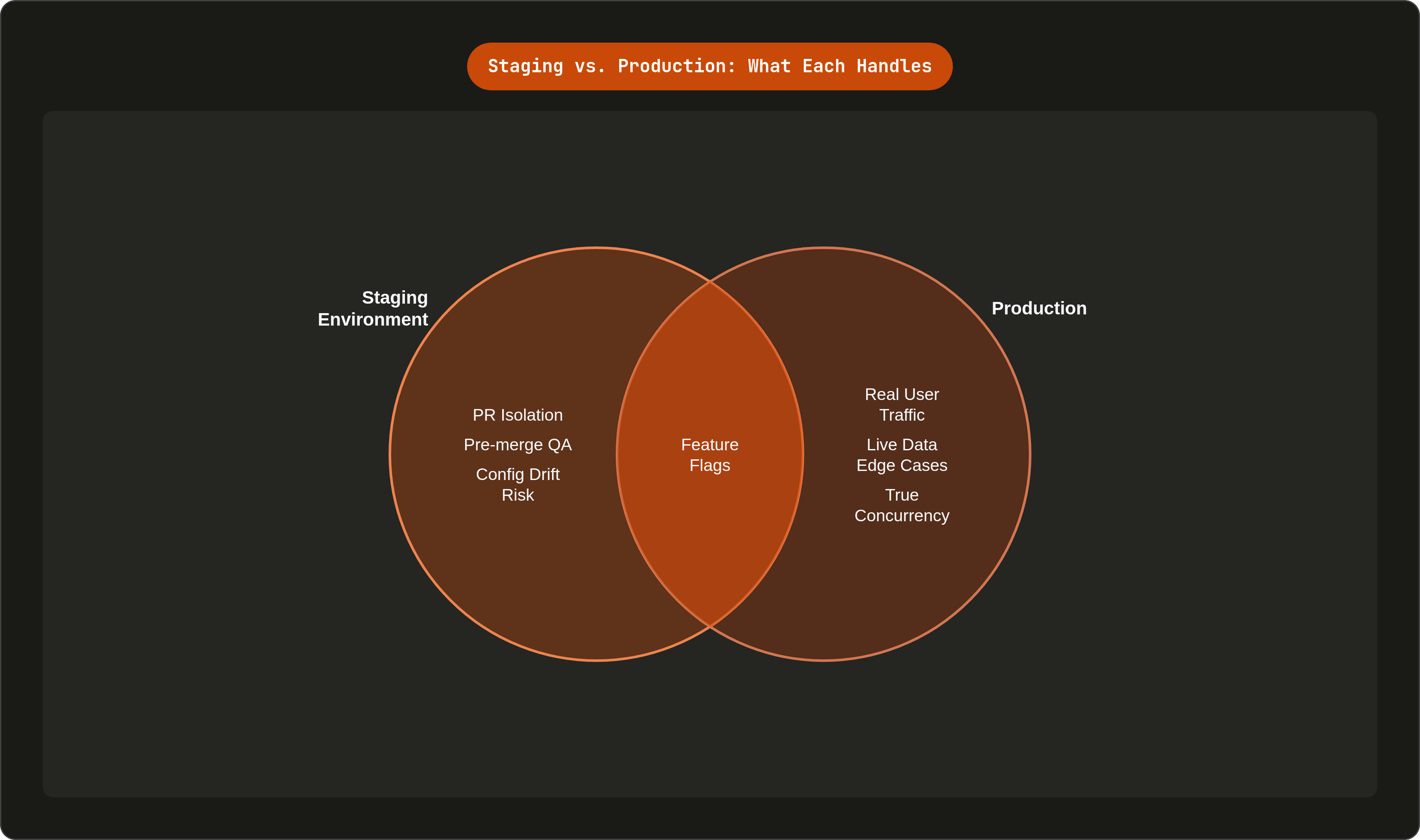Venn diagram: Staging vs. Production: What Each Handles. Compares Staging Environment and Production; overlap: Shared Controls.