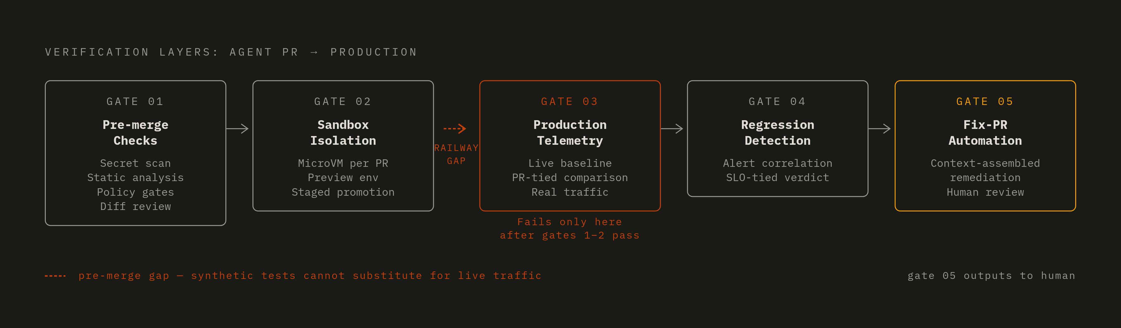 Diagram: Five Gates Between Agent PR and Production. Visualizes: Visualize the five sequential verification layers that must exist between an agent-generated PR and a live production environment.