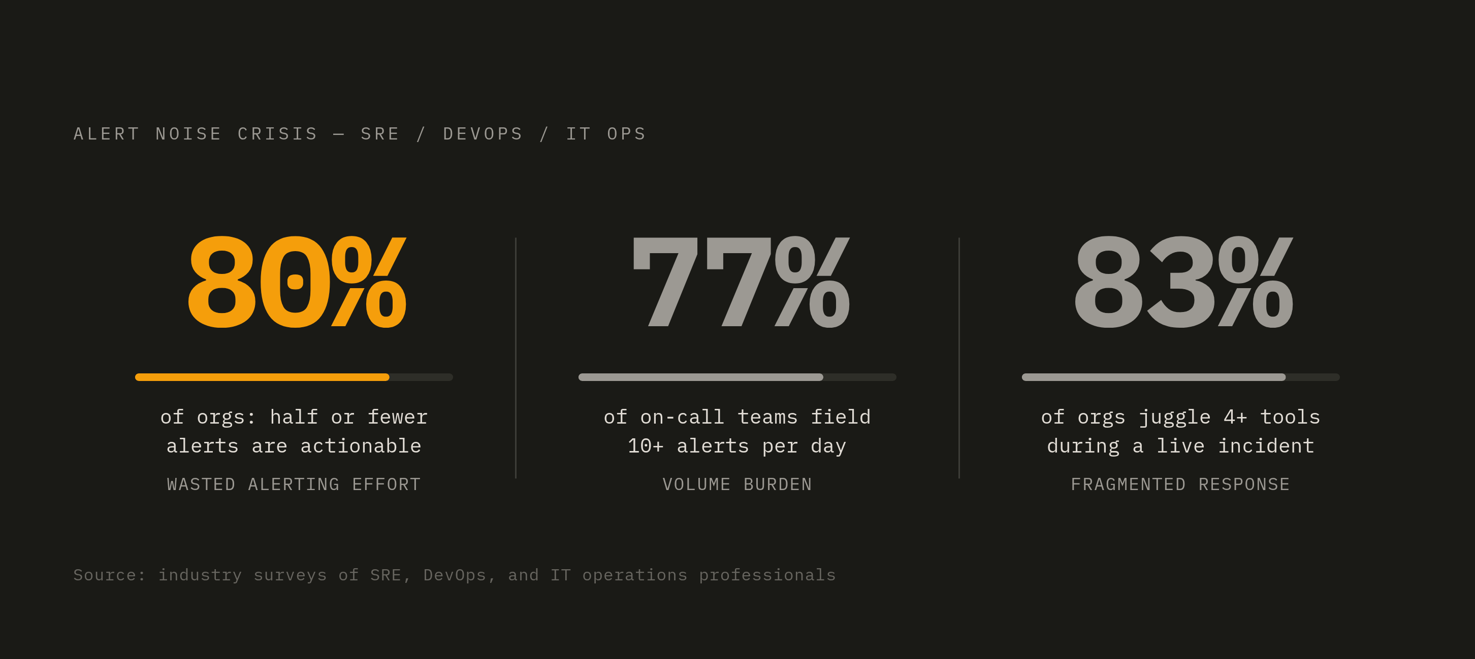 Diagram: Alert Noise by the Numbers. Visualizes: Show three concrete statistics from industry surveys of SRE, DevOps, and IT ops professionals that together define the alert noise crisis: 80% of organizations say half or fewer of their alerts are…