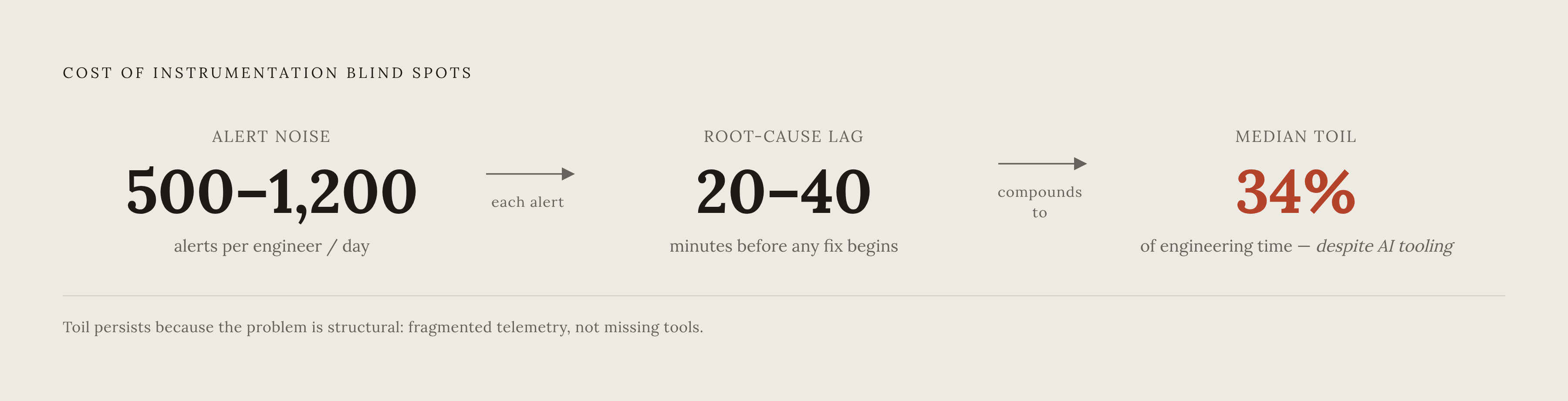 Diagram: The Alert Noise Equation: Time Lost to Structural Gaps. Visualizes: Visualize two compounding cost figures as a stat callout or magnitude comparison: engineers face 500–1,200 alerts per day, and spend 20–40 minutes identifying root cause…