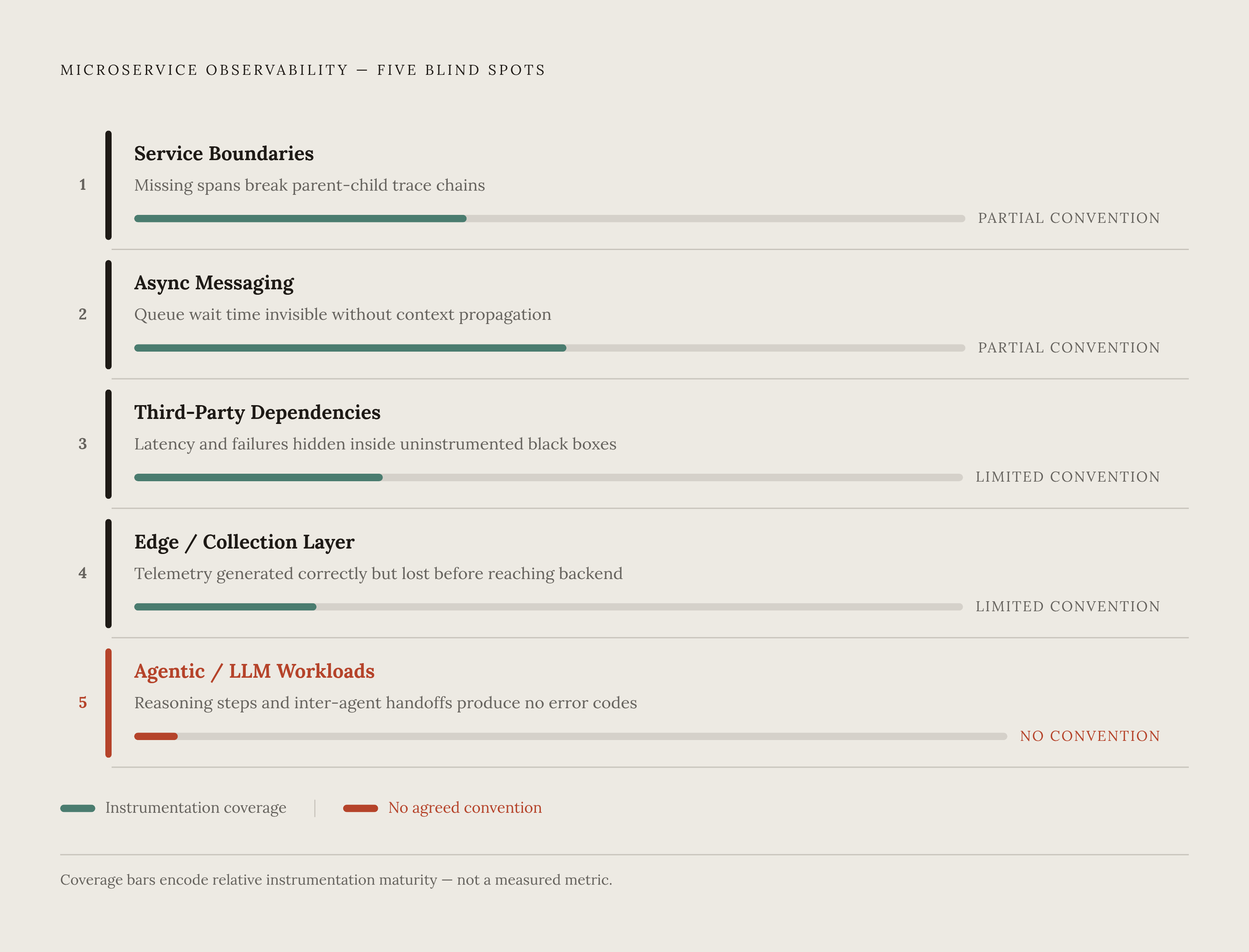 Diagram: Where Instrumentation Breaks Down: Five Structural Blind Spots. Visualizes: Visualize the five distinct blind spots in microservice observability as a ranked or sequential list of failure zones, each with a short label and a one-line…