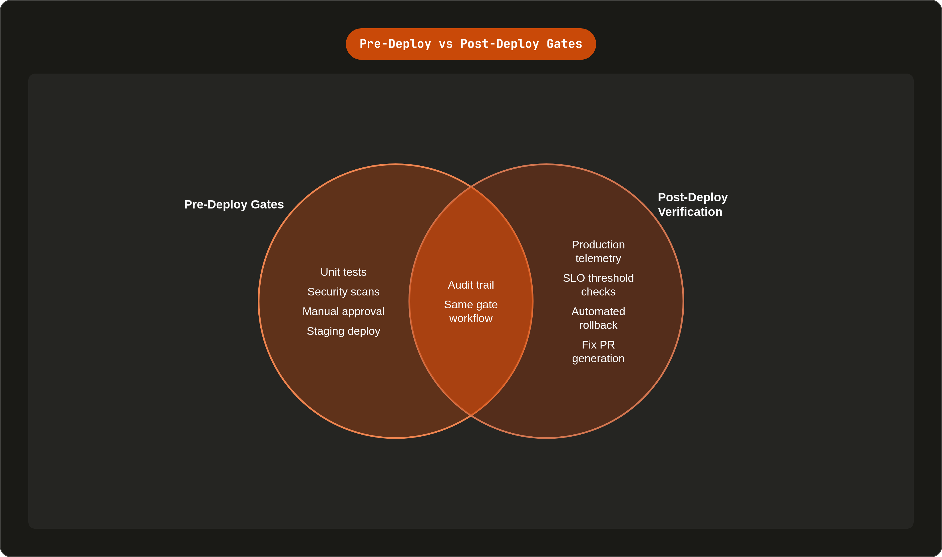Venn diagram: Pre-Deploy vs Post-Deploy Gates. Compares Pre-Deploy Gates and Post-Deploy Verification; overlap: Shared Mechanism.