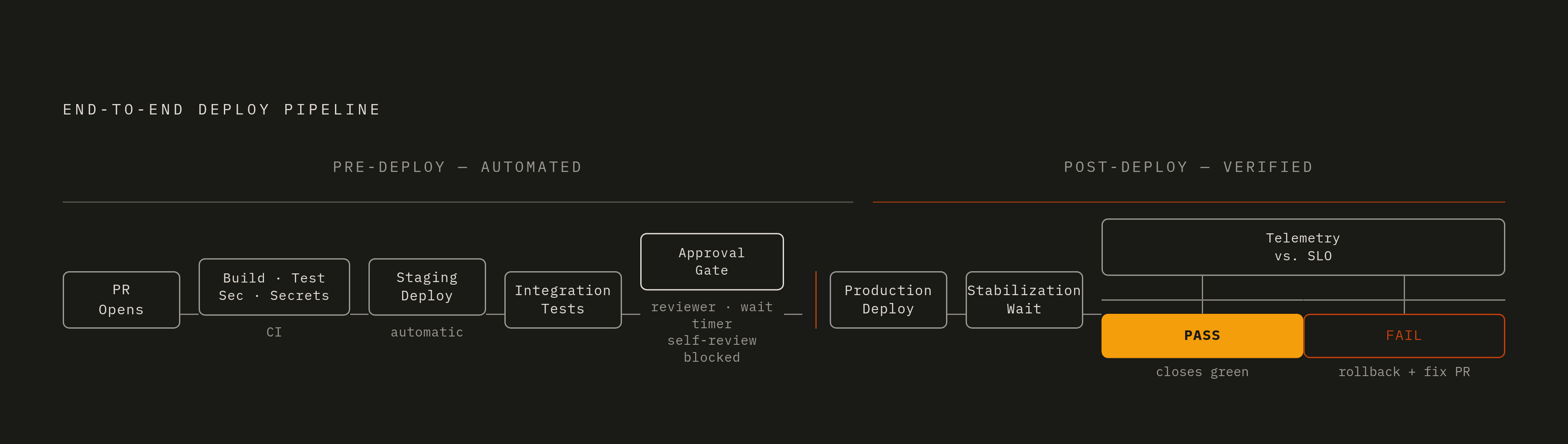 Diagram: The Full Gate Sequence: From PR to Confirmed Healthy. Visualizes: Visualize the end-to-end pipeline described in the article as a linear staged flow with a clear split between pre-deploy (automated) and post-deploy (verified) phases.