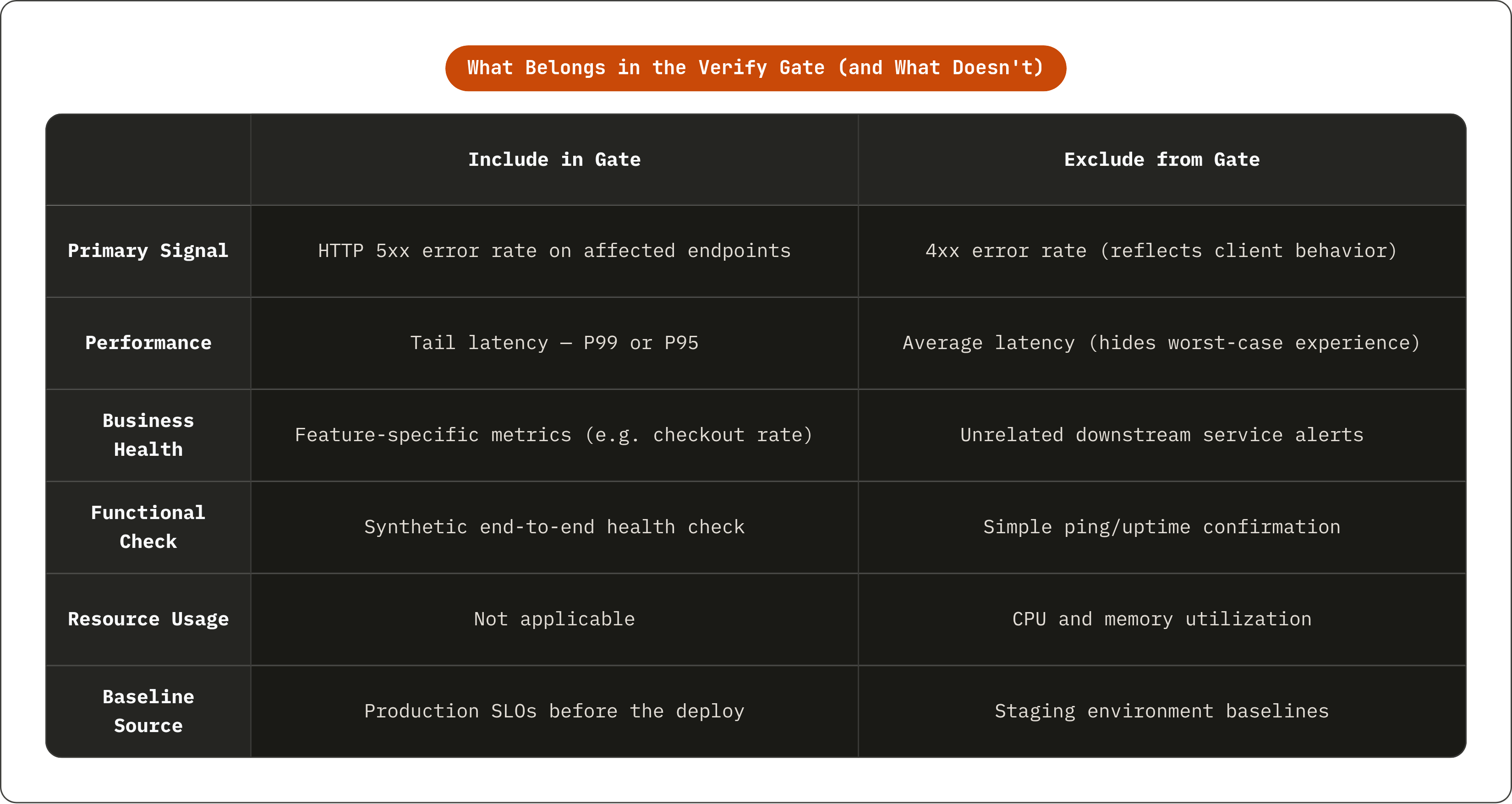 Table: What Belongs in the Verify Gate (and What Doesn't). Compares Primary Signal, Performance, Business Health, Functional Check, and 2 more by Include in Gate and Exclude from Gate.