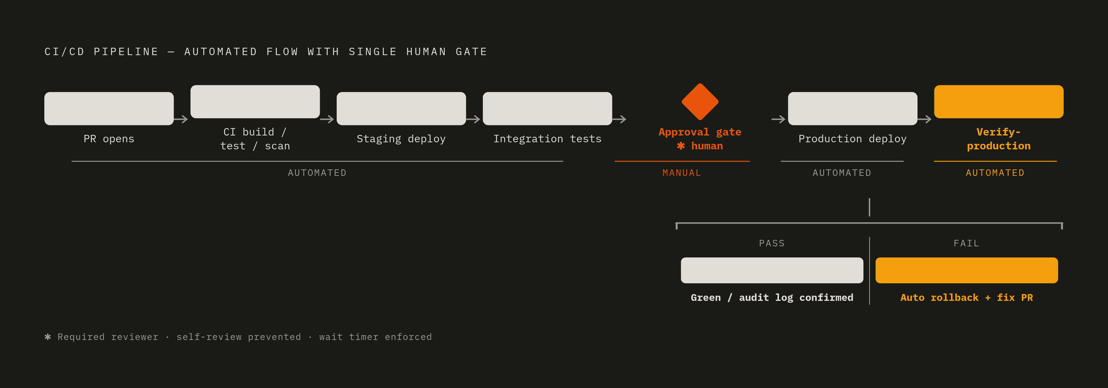 Diagram: The Full Gate Sequence: From Commit to Confirmed Healthy. Visualizes: Visualize the end-to-end pipeline described in the article as a linear sequence of named stages, distinguishing automated stages from the single manual gate.