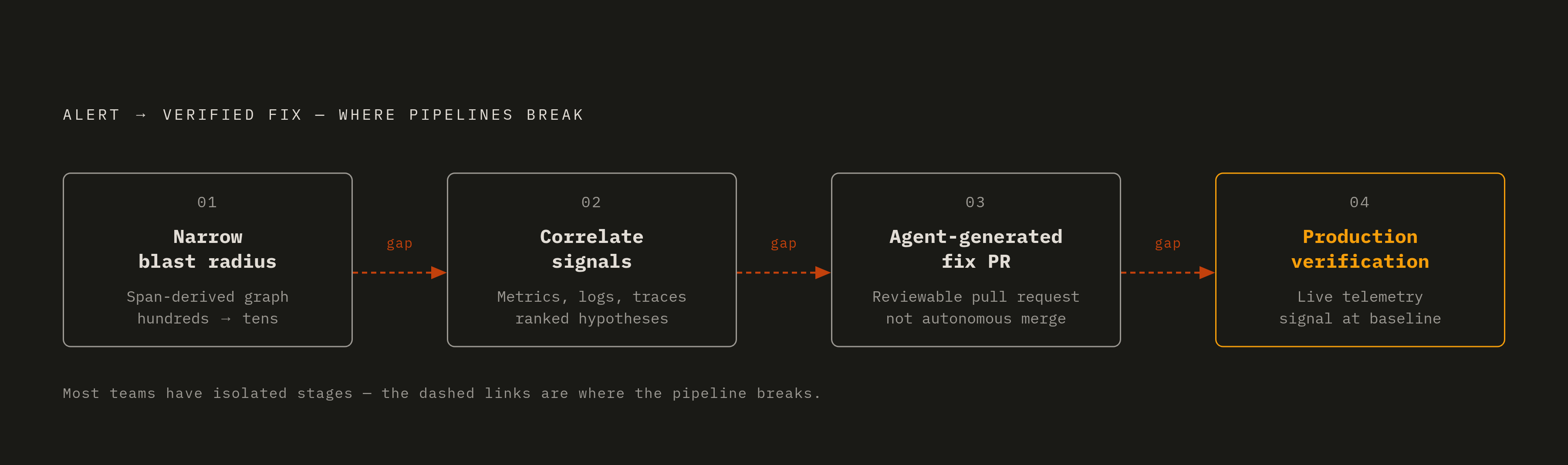 Diagram: The Four-Stage Automated Incident Pipeline. Visualizes: Show a linear four-stage pipeline that transforms a production alert into a verified fix without human cross-tool context-switching.